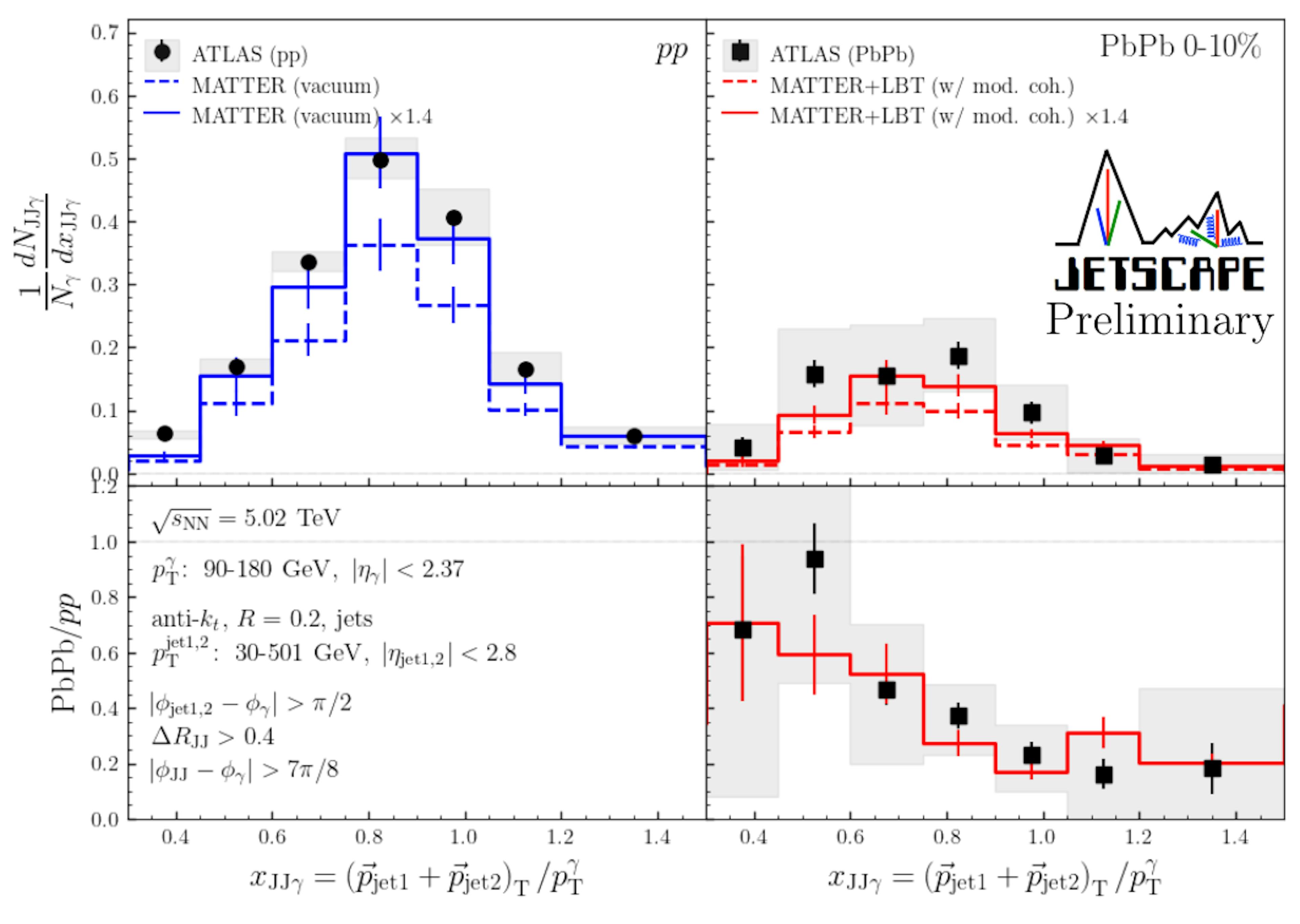 Figure 5. Isolated photon and di-jet correlation, xJJγ calculated using prompt-photon events generated by JETSCAPE compared with ATLAS preliminary results [7].