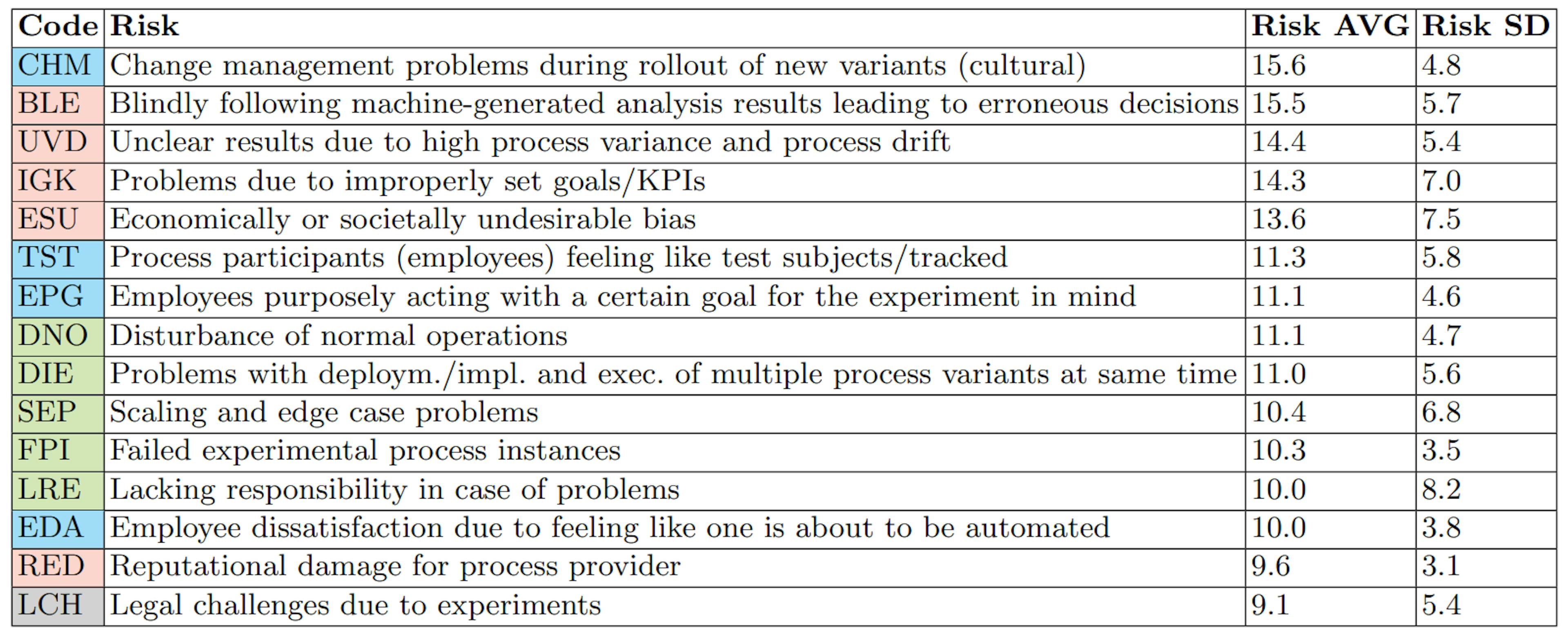 Table 3. Item list of risks, in order of perceived risk. Colors in “Code” column describe categories: pink - results , blue - culture , green - operations , gray - legal .