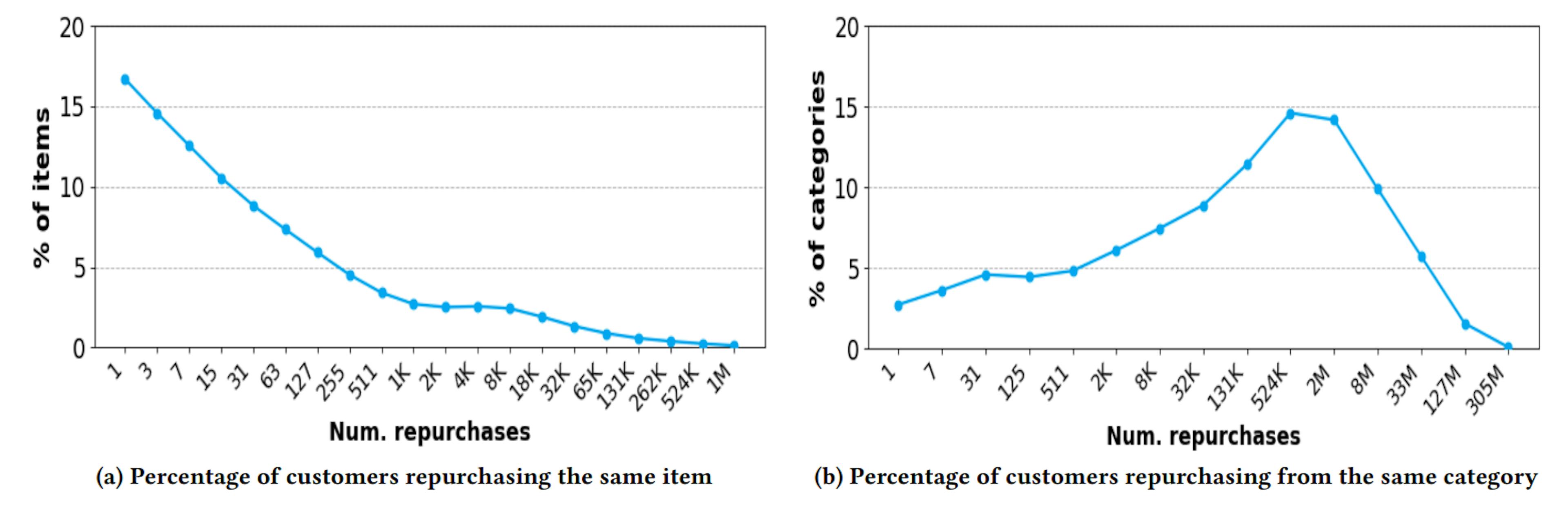 Figure 1: Percentage of items and categories against number of repurchases in 1.5 years. (a) Most items have small number of repurchasing transactions. (b) Most categories have large number of repurchasing transactions. Categories have more sufficient amount of data for modeling than items.