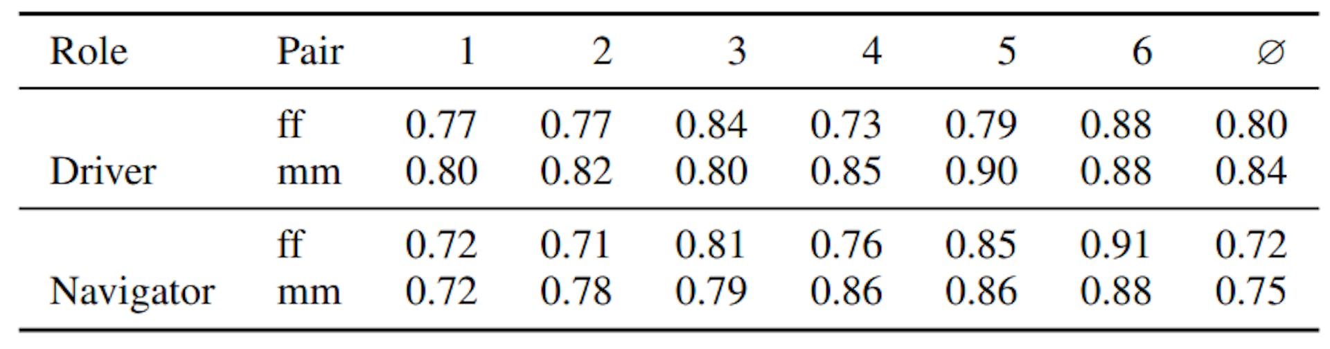 TABLE III: The normalized scores of how much students liked their role for each task in the different pairs.