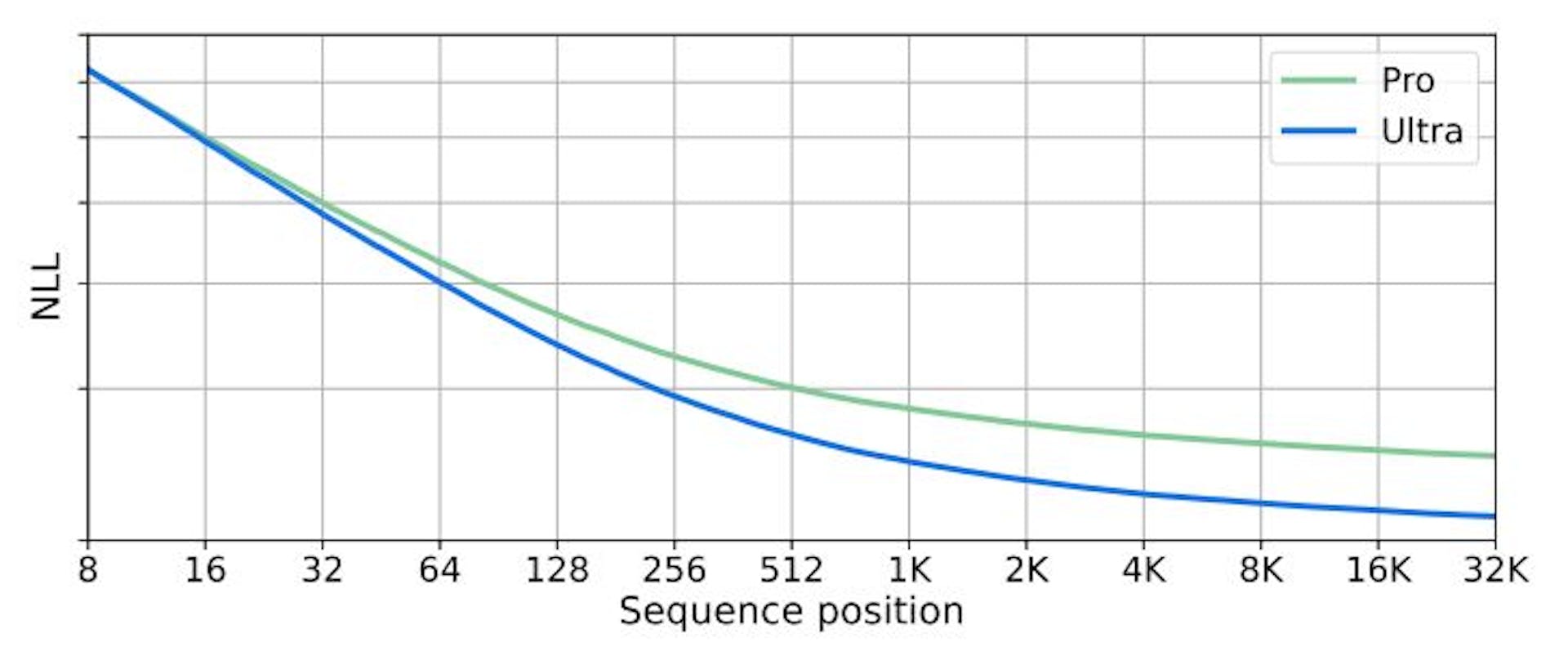 Figure 4 | Negative log likelihood as a function of token index across 32K context length on a held-out set of long documents.