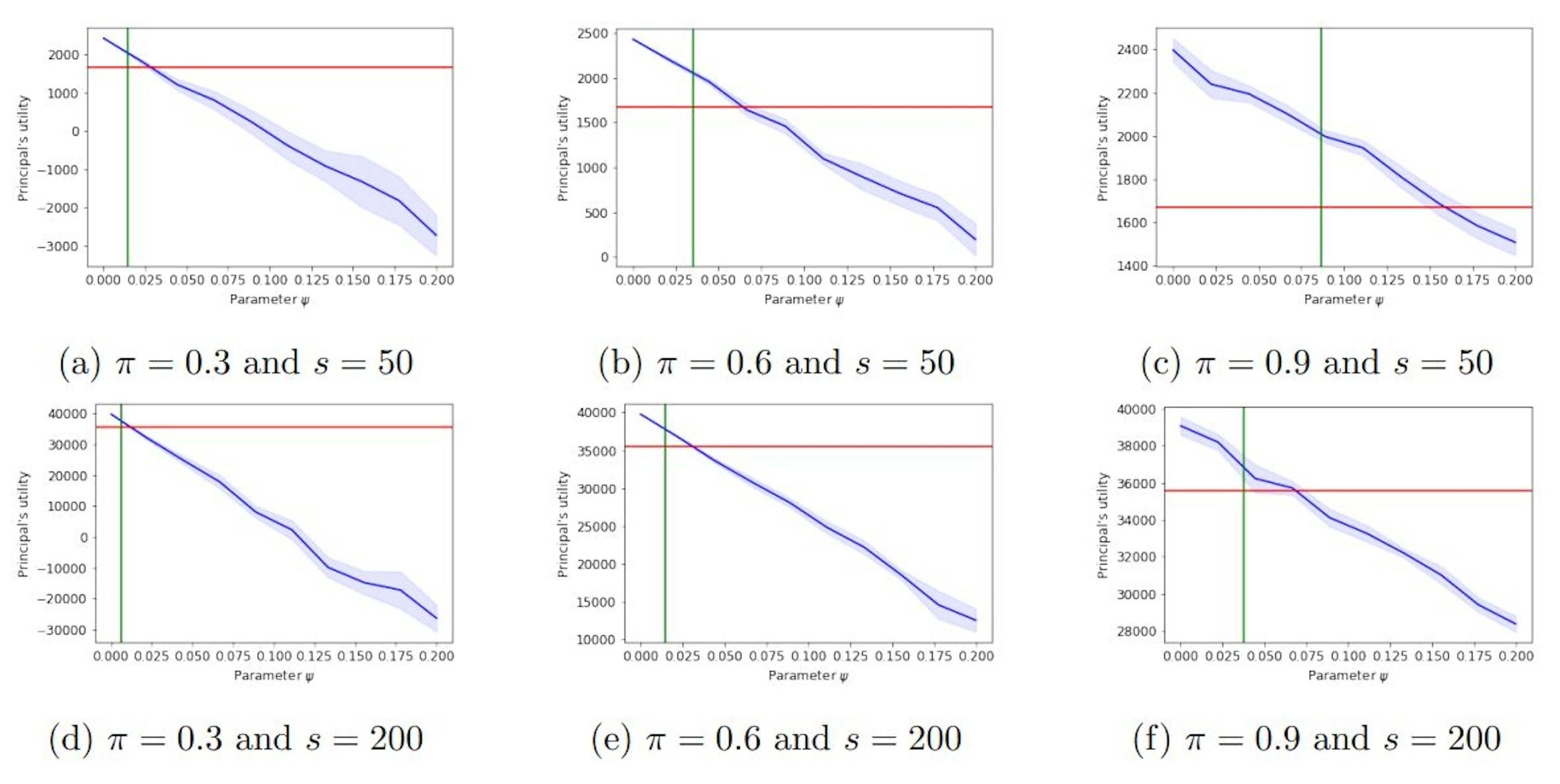 Figure 7: Principal’s utility as a function of parameter ψ (with noise)