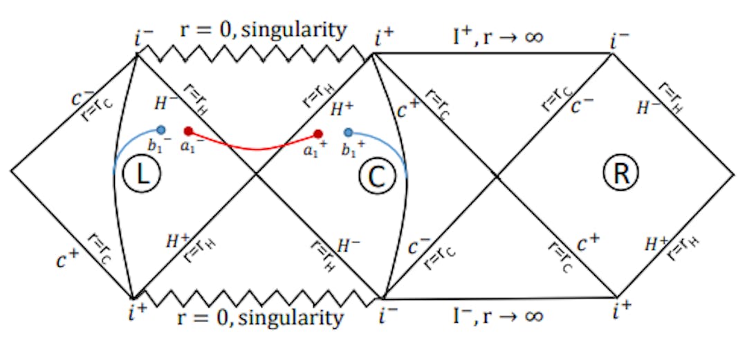 Figure 8.2: Carter-Penrose diagram of Schwarzschild de-Sitter spacetime. Within the black hole patch, we have included an island surface denoted by the notation I (the red curve) apart from the radiation regions R.