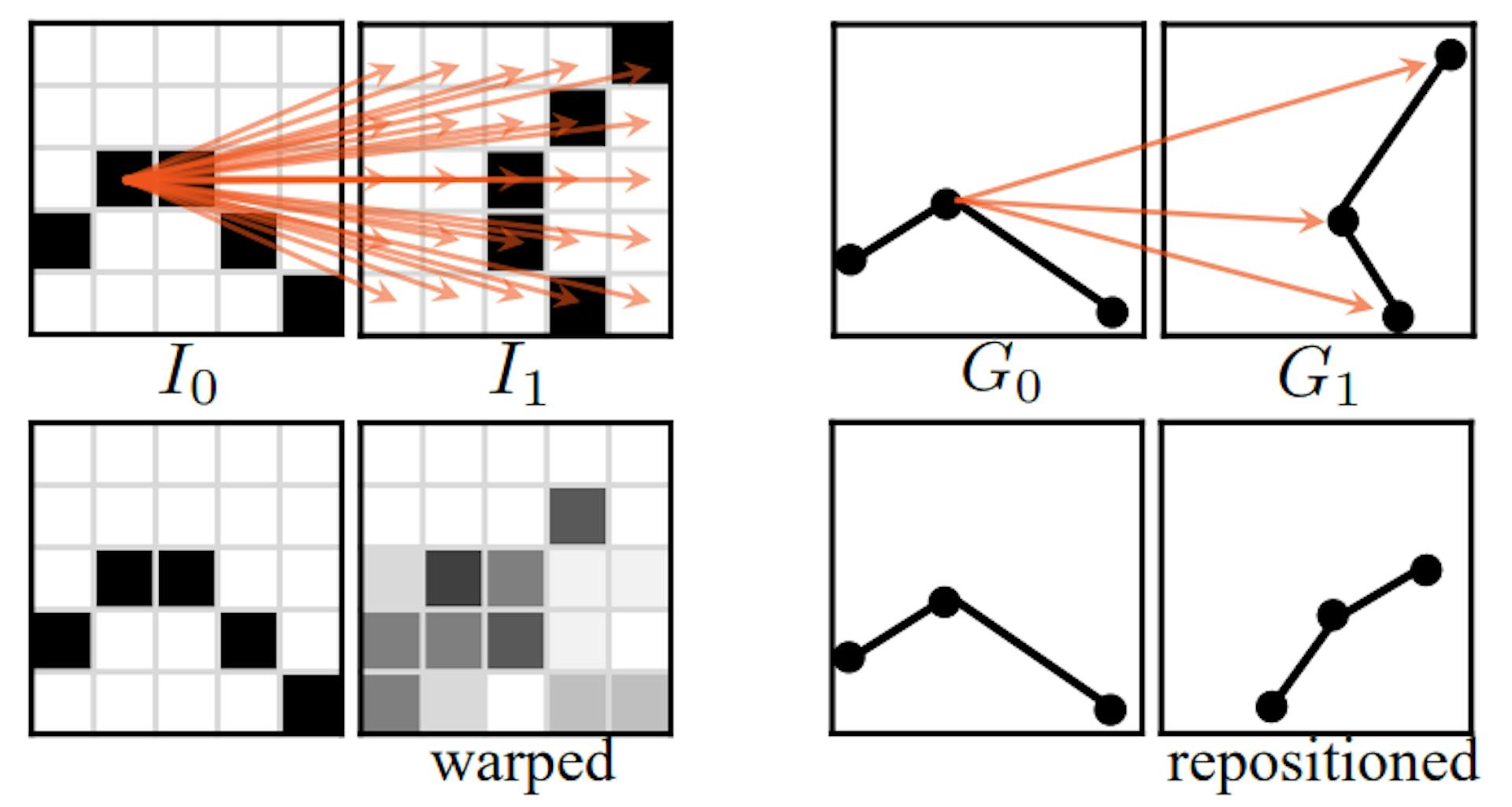 Figure 2: Raster vs geometrized inbetweening. Top: search space of a pixel (left) vs a vertex (right) in matching. Bottom: pixel warping/sampling (left) vs vertex repositioning (right).