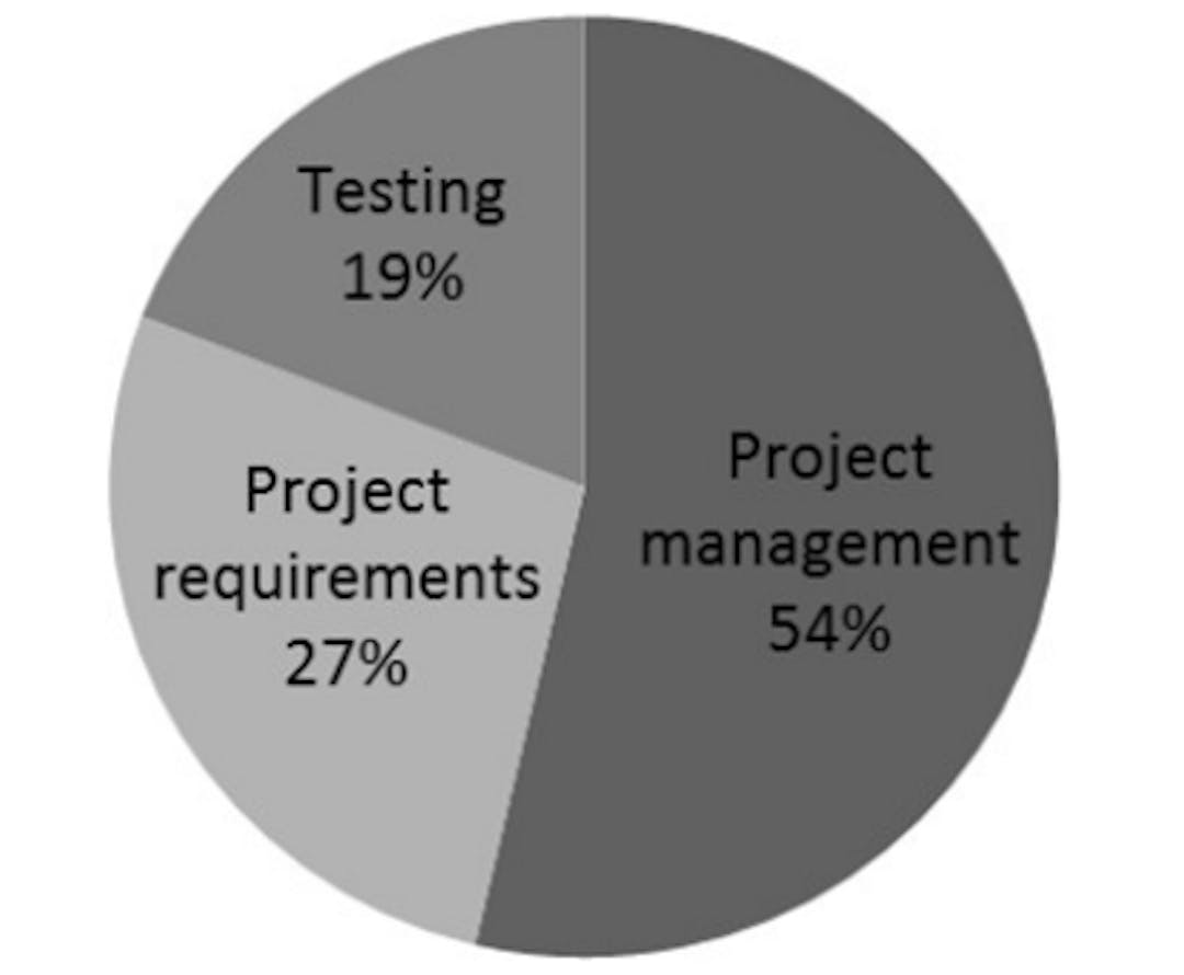 Fig. 11 Distribution of development efforts.