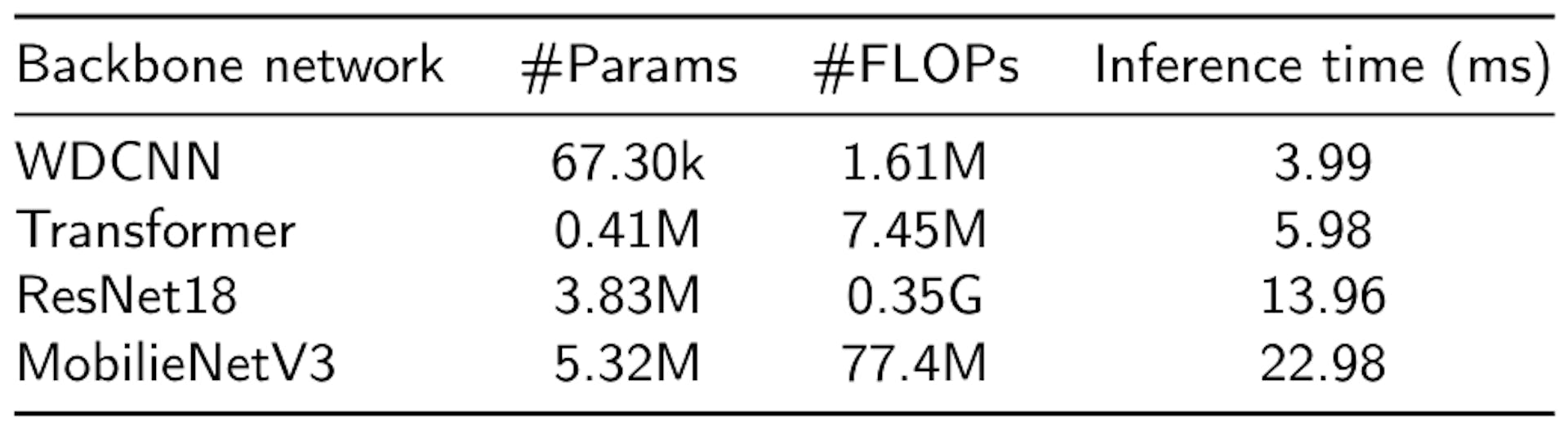 Table 11The properties of compared backbone networks. Where #FLOPs represents floating point operations, inference time denotes the elapsed time to infer one sample (1 × 2048) on an Intel i9-10900K CPU.