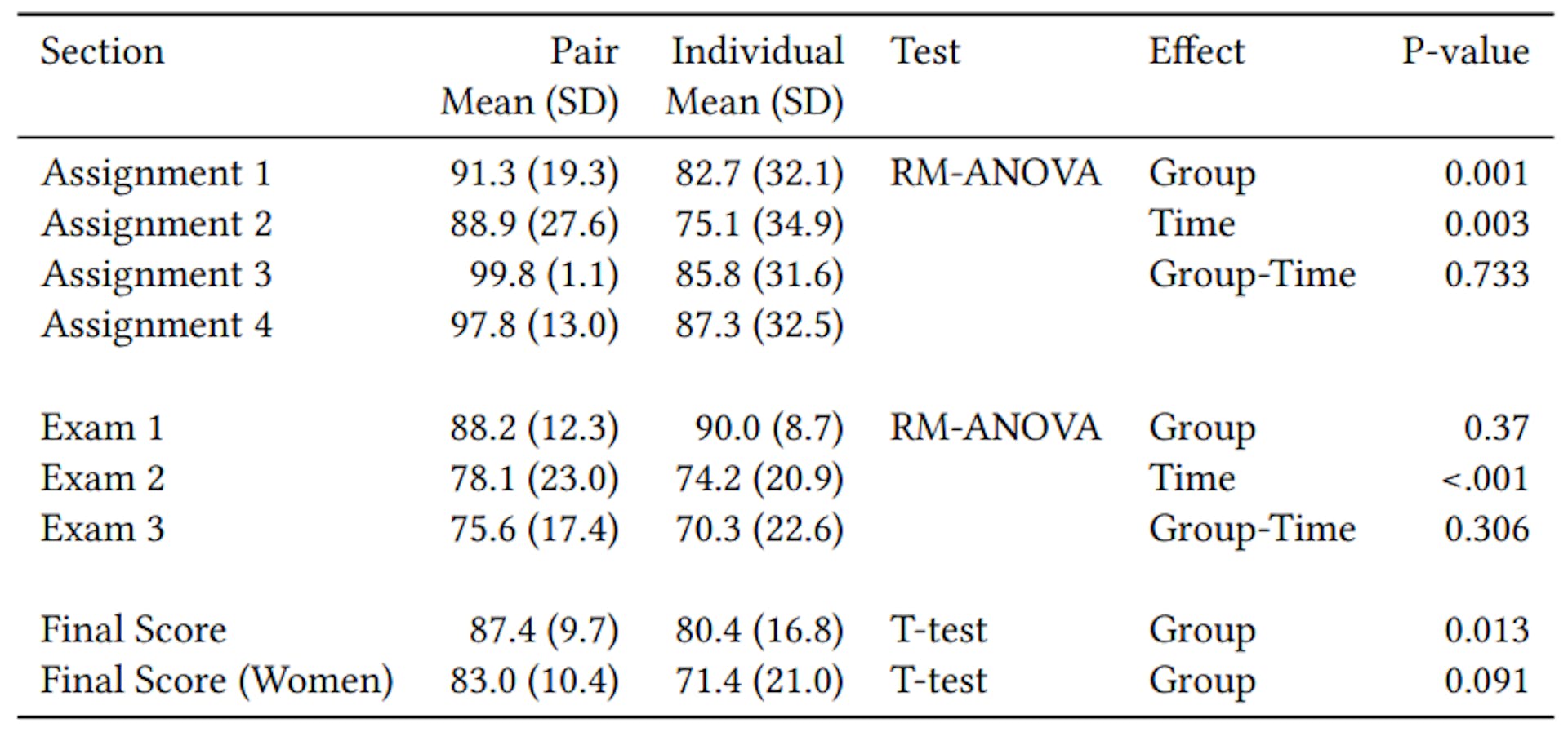 Table 1: Effect of Pair Programming on Scores