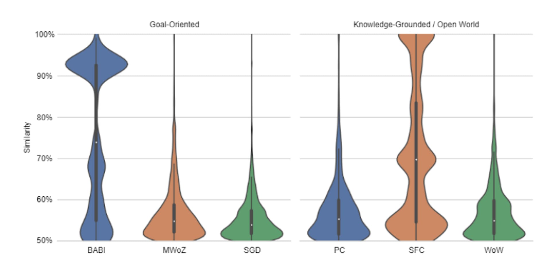 Figure 2: Illustration of the distribution of dialogs with potential real-world error scenarios across datasets.