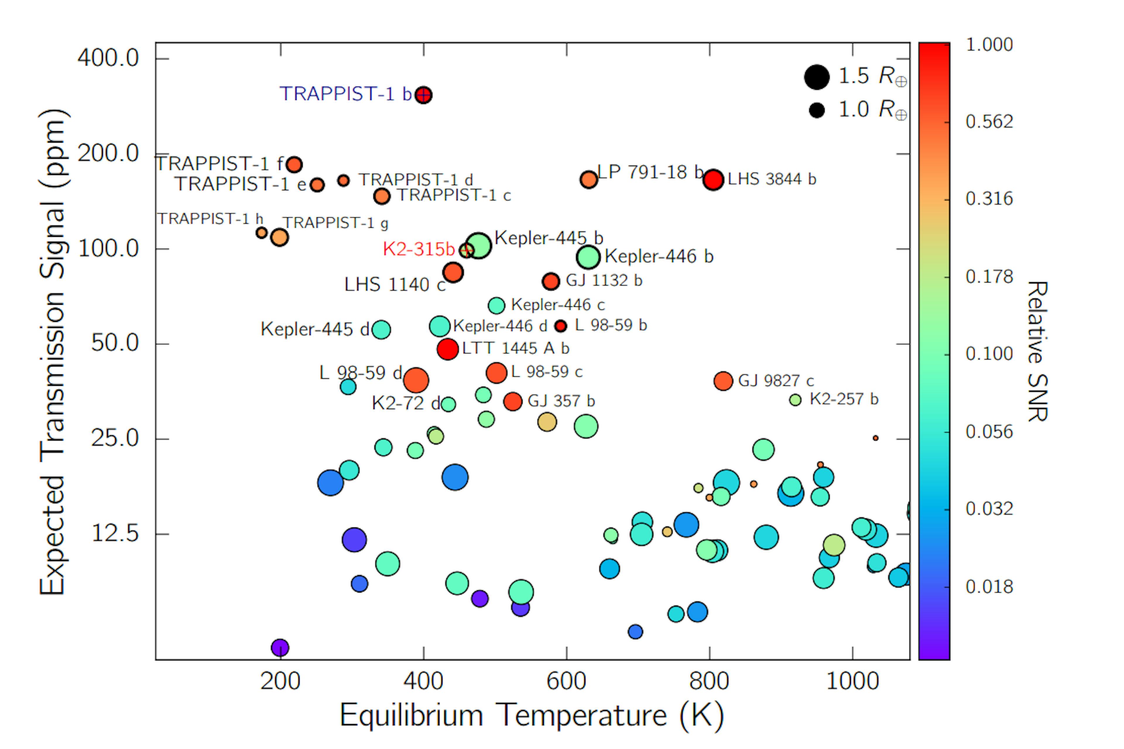 Figure 7. Most promising terrestrial planets for atmospheric characterization. Point colors illustrate the SNR of a JWST/NIRSPEC observation relative to TRAPPIST-1 b. SNR below 1/100th of TRAPPIST-1b and transmission signal less than 5 ppm have been removed to enhance readability of the figure. The planets for which the presence of an atmosphere could be assessed by JWST within ∼ 50 transits are encircled in black, if their atmospheric signals are above JWST’s threshold of ∼50 ppm. The rest of the uncircled pool of terrestrial planets may be accessible with the successors of JWST if ten times better performance can be achieved. The size of the circle is proportional to the size of the planet. Circles for 1.5 R⊕ and 1.0 R⊕ are drawn in the upper right corner for reference.