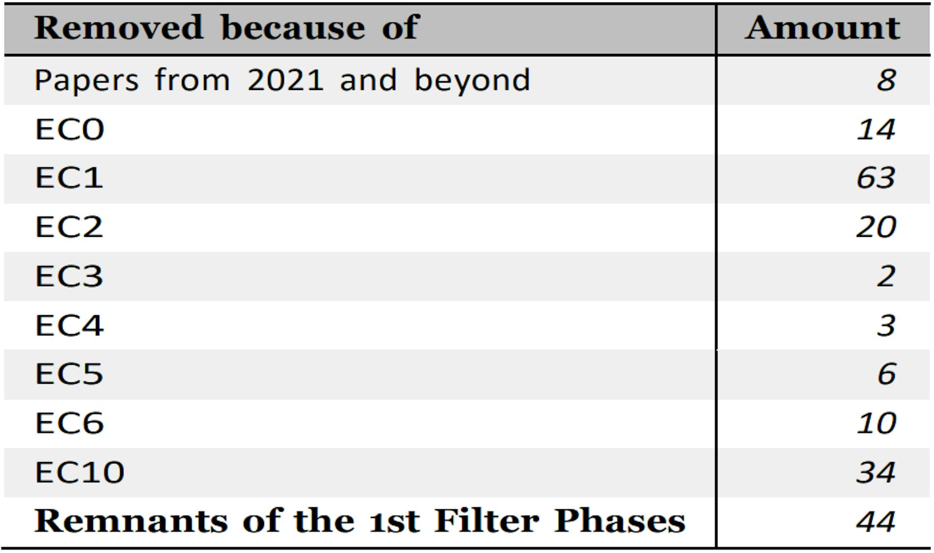 Table 11: Closing the gap - Filtering 205 entries retrieved from snowballing.