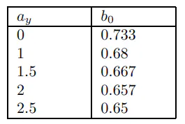 Table 3: Lag Cut-Off at Different Output Responses