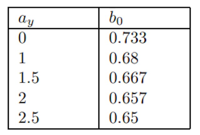 Table 3: Lag Cut-Off at Different Output Responses