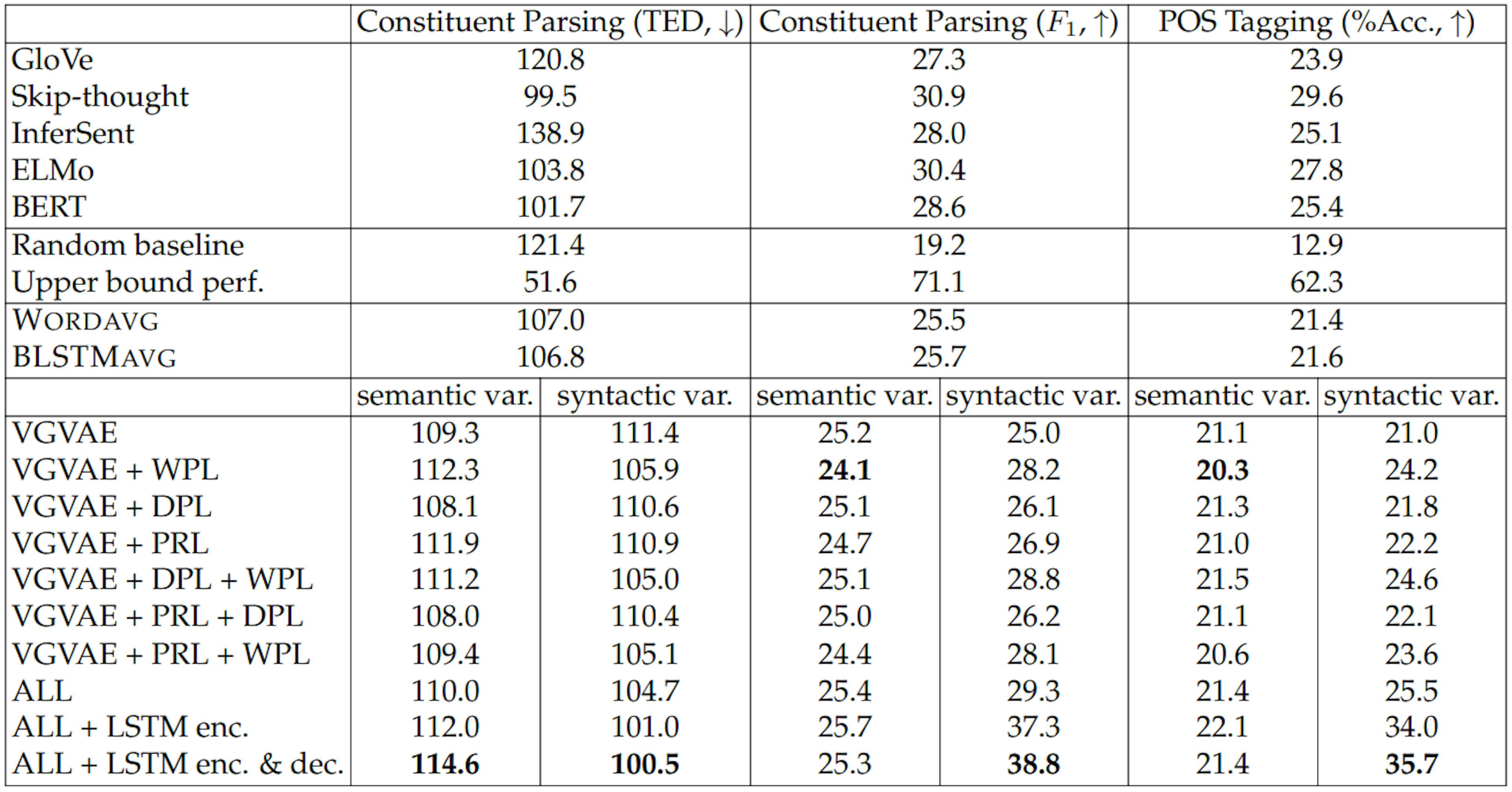 Table 5.2: Syntactic similarity evaluations, showing tree edit distance (TED) and labeled F1 score for constituent parsing, and accuracy (%) for part-of-speech tagging. Numbers are boldfaced if they are worst in the “semantic variable” column or best in the “syntactic variable” column. “ALL” indicates all the multi-task losses are used.