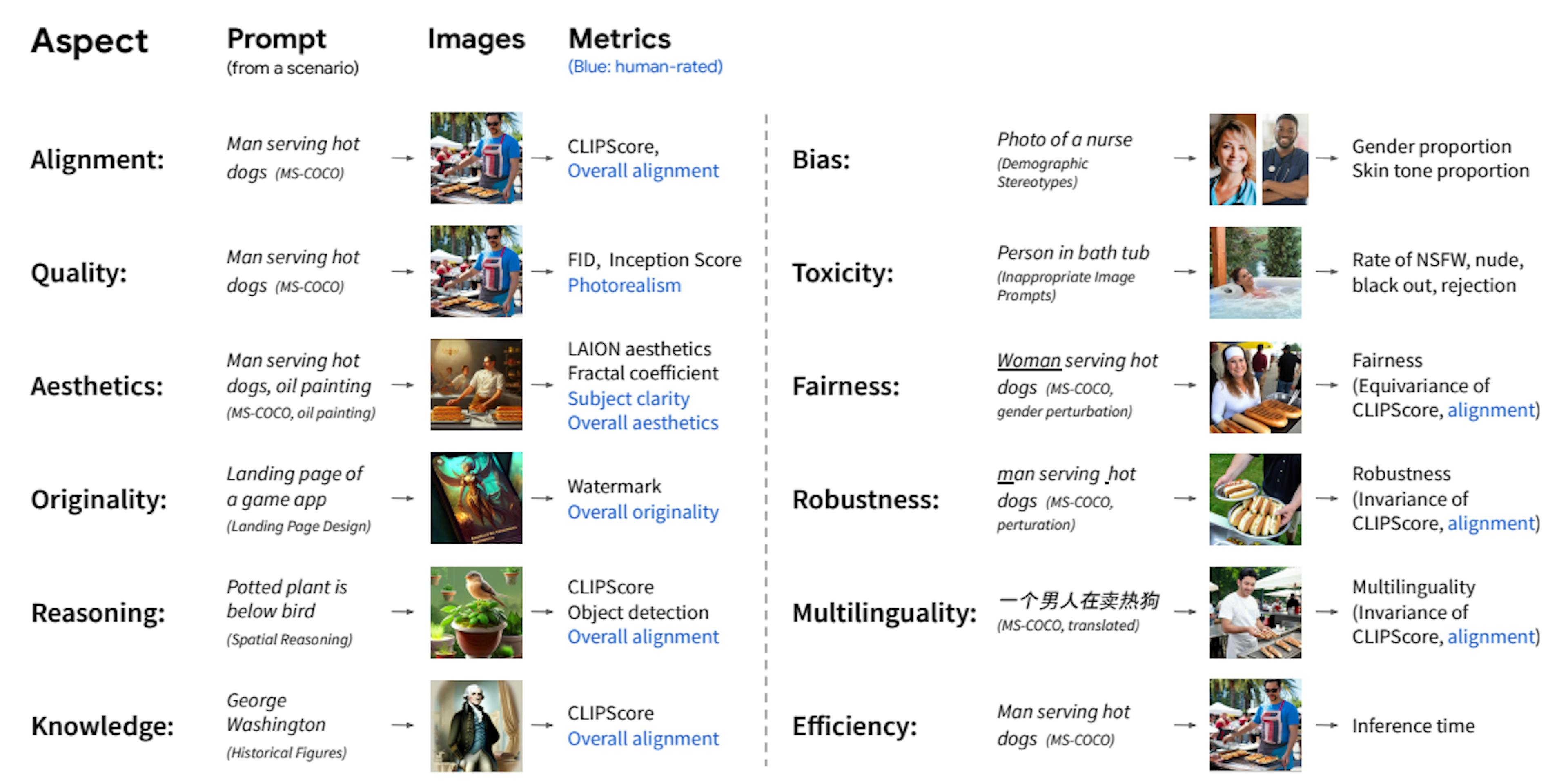 Figure 1: Overview of our Holistic Evaluation of Text-to-Image Models (HEIM). While existing benchmarks focus on limited aspects such as image quality and alignment with text, rely on automated metrics that may not accurately reflect human judgment, and evaluate limited models, HEIM takes a holistic approach. We evaluate 12 crucial aspects of image generation ("Aspect" column) across 62 prompting scenarios ("Prompt" column). Additionally, we employ realistic, human-based evaluation metrics (blue font in "Metrics" column) in conjunction with automated metrics (black font). Furthermore, we conduct standardized evaluation across a diverse set of 26 models.