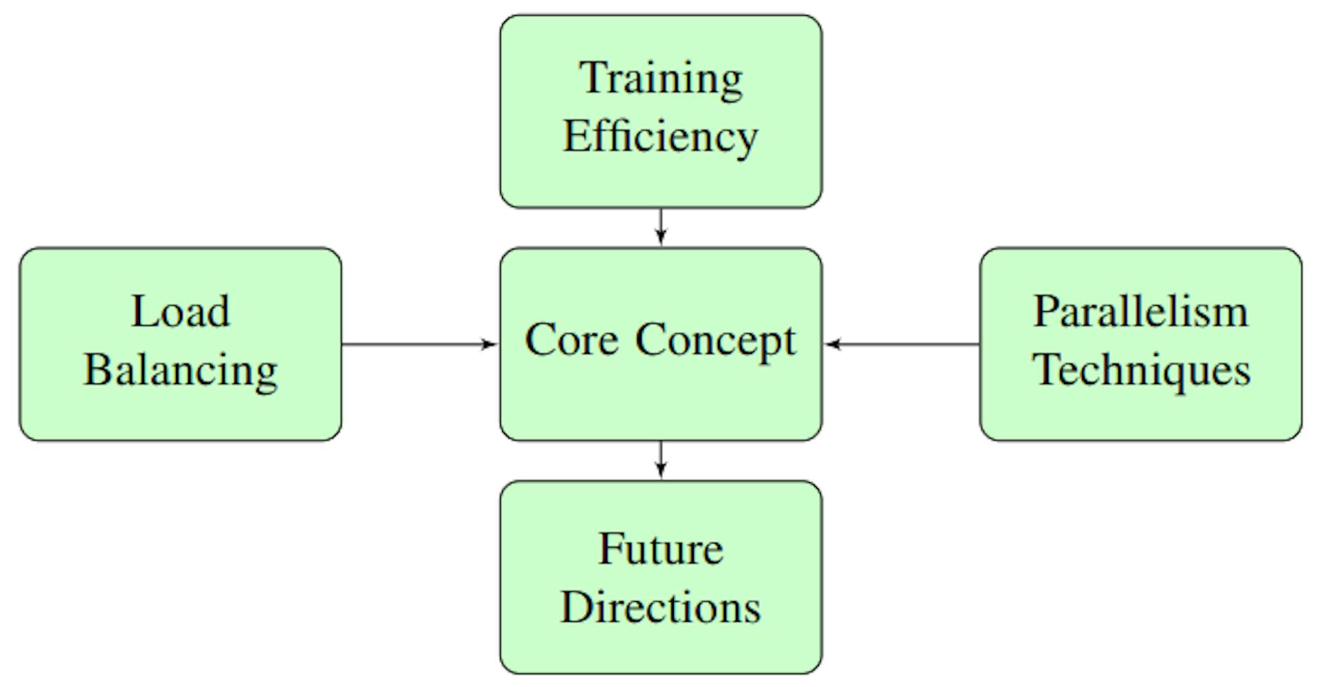 Figure 4: Conceptual Diagram of MoE’s Innovation