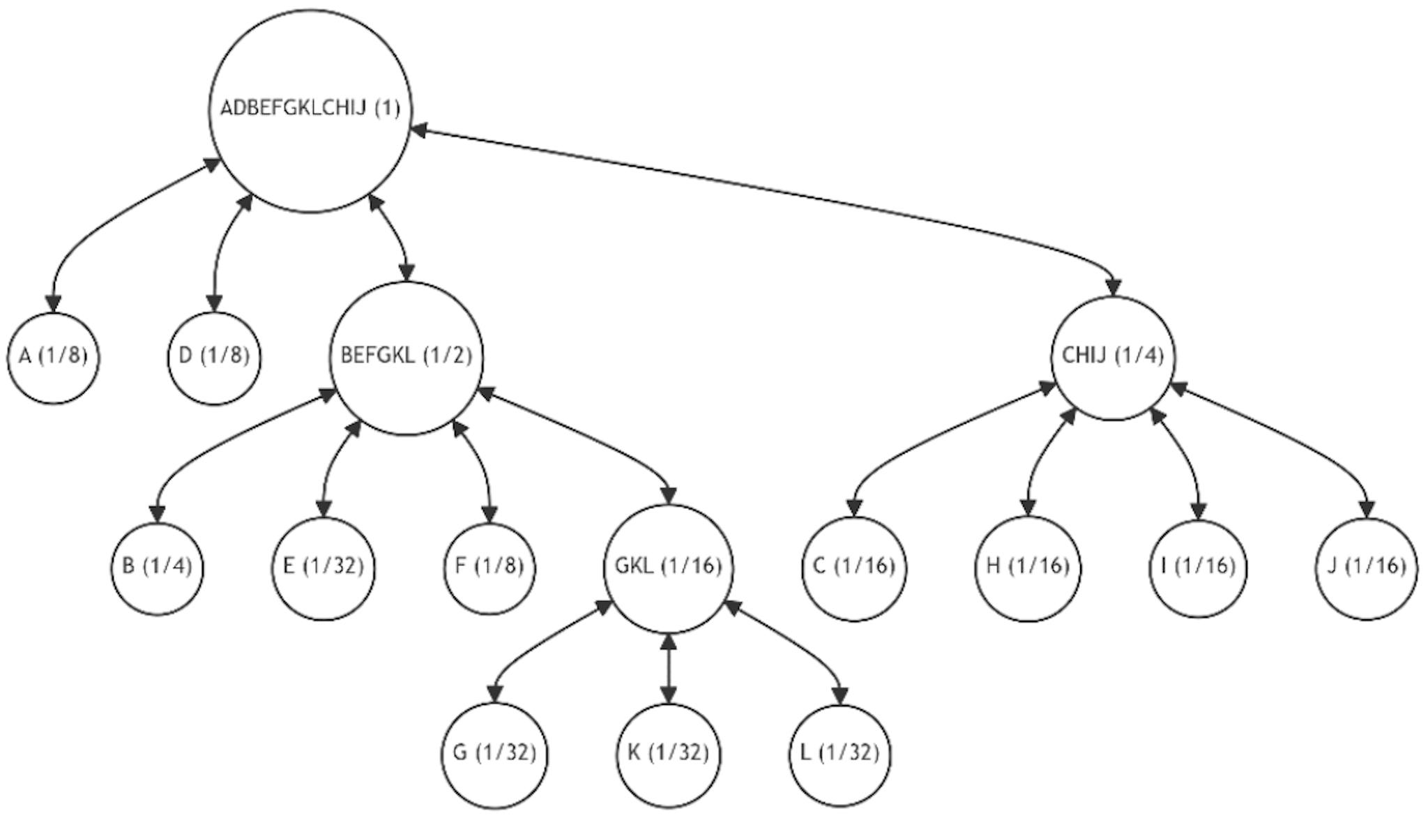 Figure 30: Tree Restructuring (Iterations 10)