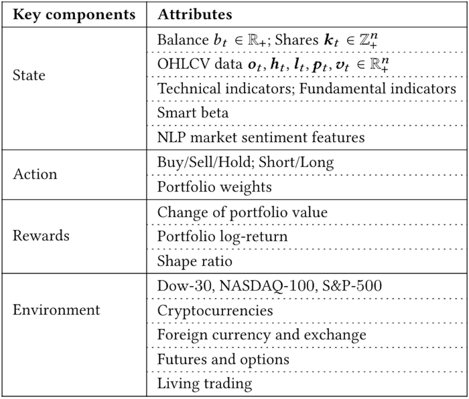 Table 1: Key components and attributes. OHLCV stands for Open, High, Low, Close and Volume.