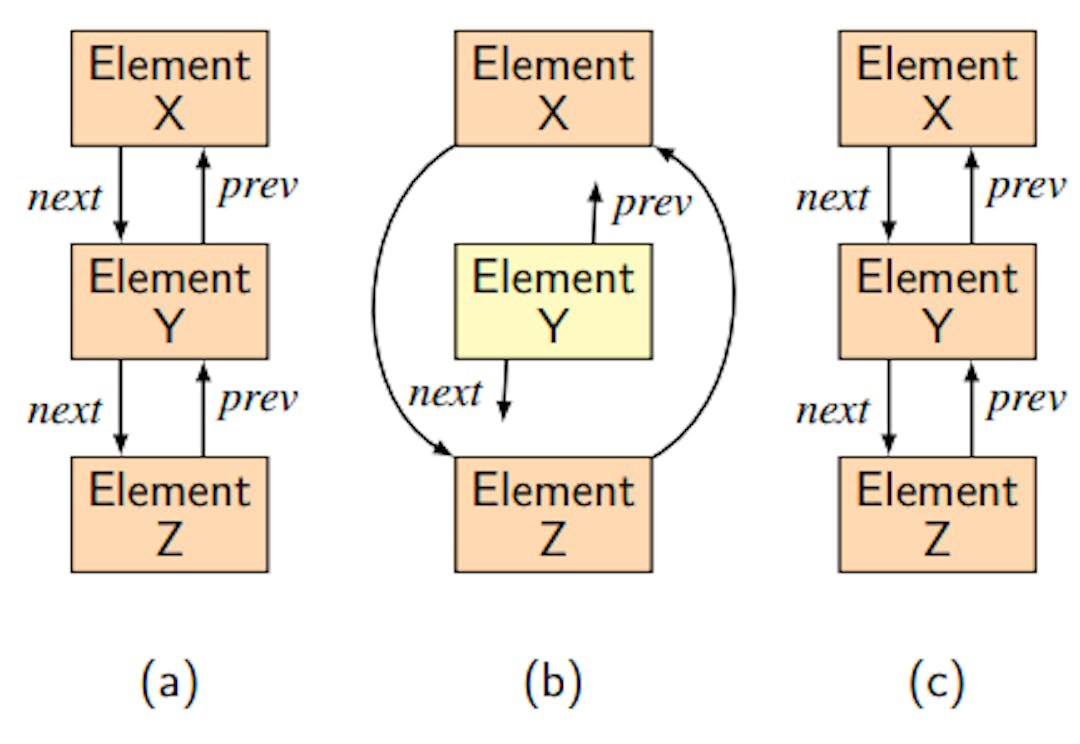 Figure 1: Dance links in action. (a) Part of a double-linked circular list before the removal operation; (b) After the removal operation on element Y; (c) After the recovery process for element Y.