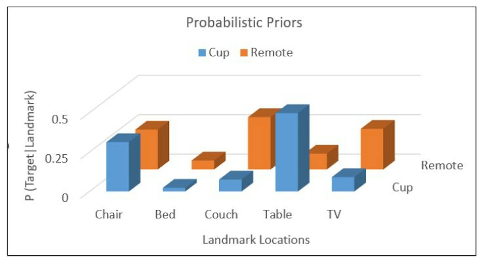 Fig. 3: Probabilistic Priors: isNear (TargetA, LandmarkB) 