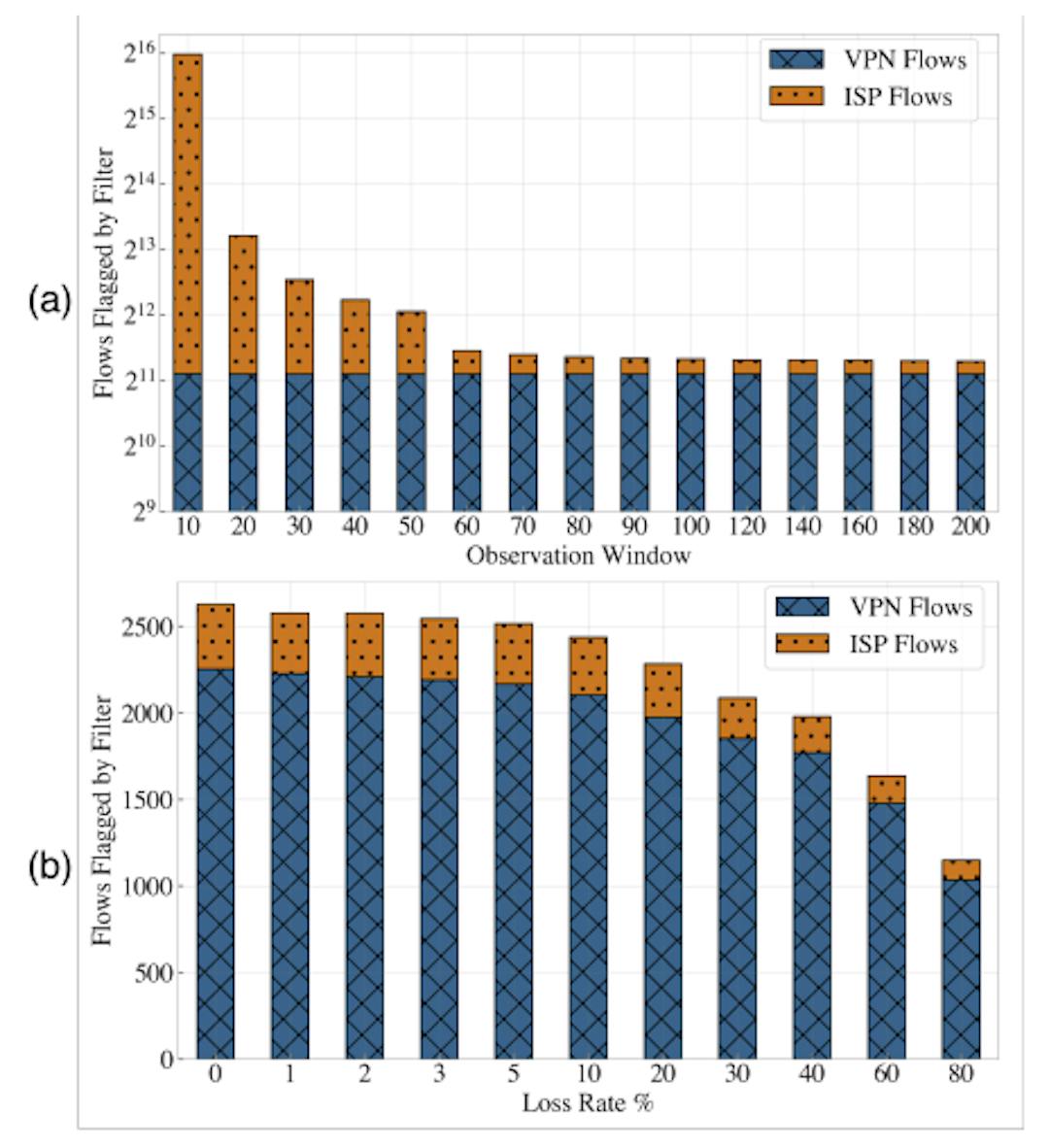 Figure 8: Effects of (a) observation window and (b) average packet loss rate on Filter’s performance