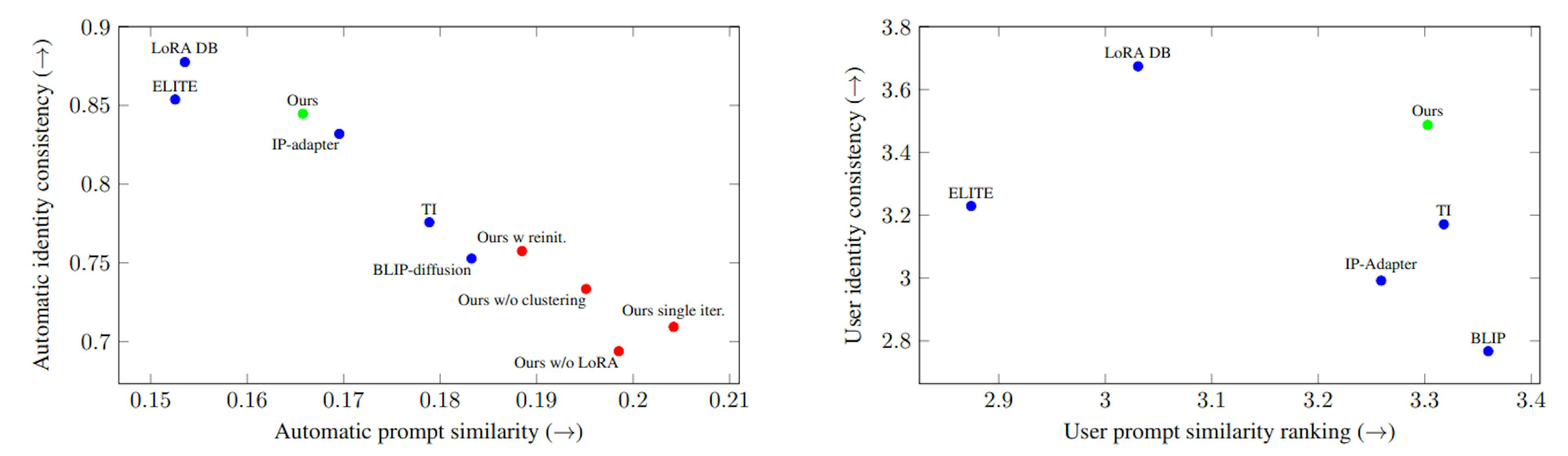 Figure 6. Quantitative Comparison and User Study. (Left) We compared our method quantitatively with various baselines in terms of identity consistency and prompt similarity, as explained in Section 4.1. LoRA DB and ELITE maintain high identity consistency, while sacrificing prompt similarity. TI and BLIP-diffusion achieve high prompt similarity but low identity consistency. Our method and IPadapter both lie on the Pareto front, but the better identity consistency of our method is perceptually significant, as demonstrated in the user study. We also ablated some components of our method: removing the clustering stage, reducing the optimizable representation, re-initializing the representation in each iteration and performing only a single iteration. All of the ablated cases resulted in a significant degradation of consistency. (Right) The user study rankings also demonstrate that our method lies on the Pareto front, balancing between identity consistency and prompt similarity.