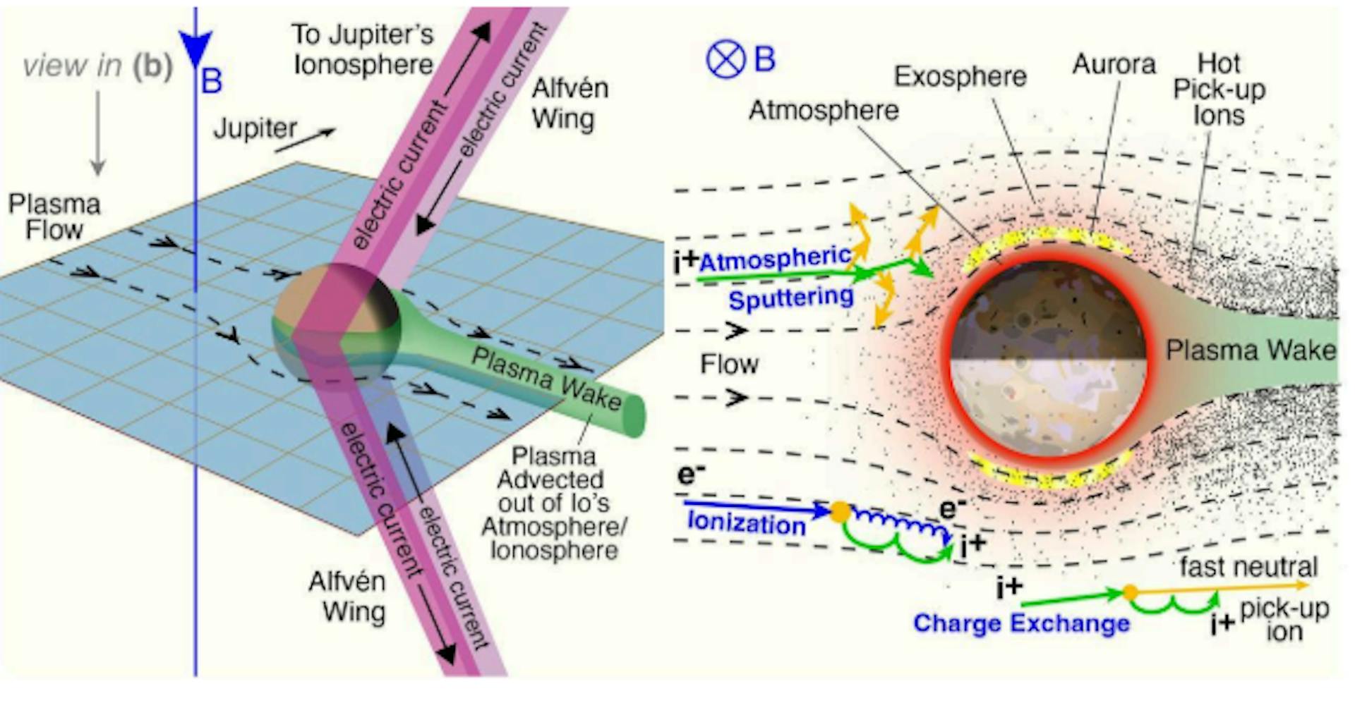 Figure 12. (Left) 3D sketch of the plasma environment around Io. (Right) Processes in Io's atmosphere in the plane perpendicular to Jupiter's background magnetic field; the top of the figure is towards Jupiter. Credit: S. Bartlett adapted from Dols and Bagenal (2020).