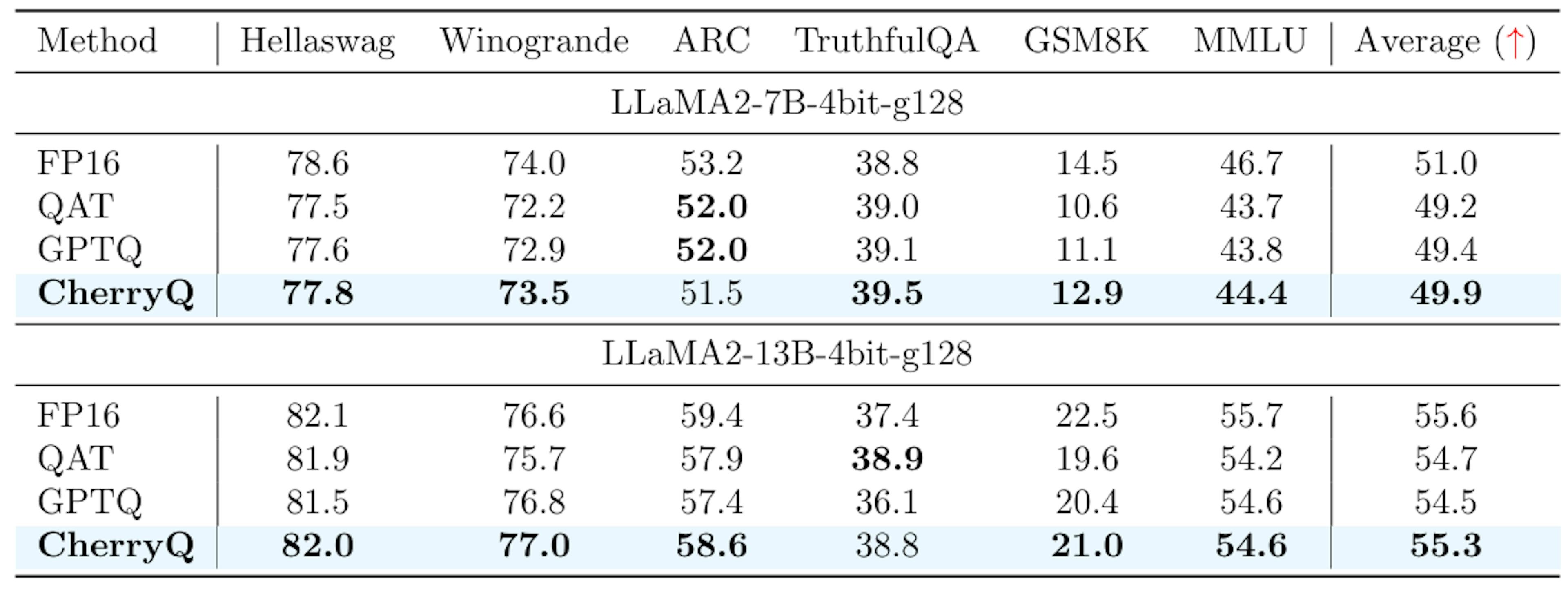 Table 4: Performance comparison of different 4-bit quantization methods for LLaMA2-7B and LLaMA2-13B models over Huggingface OpenLLM Leaderboard.