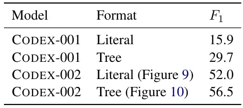 Table 14: Performance of CODEX-001 and CODEX002 on the the different formats present in Figure 10 and 9 for PROSCRIPT edge prediction. We find that the literal format that combines structure with literally Figure output performs the best for CODEX-002.