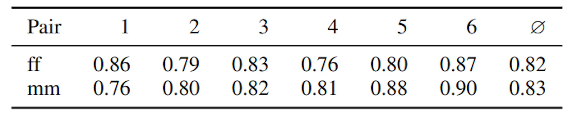 TABLE II: The normalized scores of how much students liked the task in the different pairs.