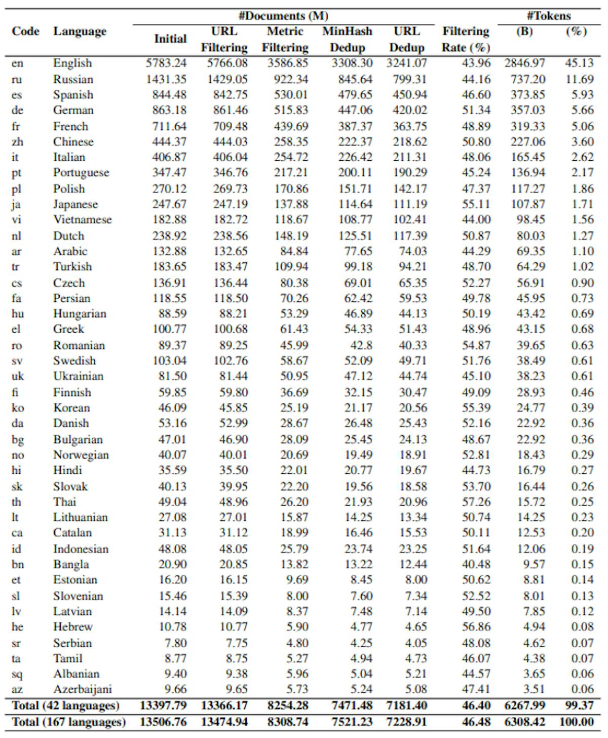 Table 1: Data statistics for 42 languages with the percentages of tokens greater than 0.05% in our dataset. Columns grouped with the “#Documents (M)” label indicate the number of documents for each language after the corresponding cleaning and reduplication steps. The token counts are based on our final dataset (i.e., after all the cleaning and deduplication steps).