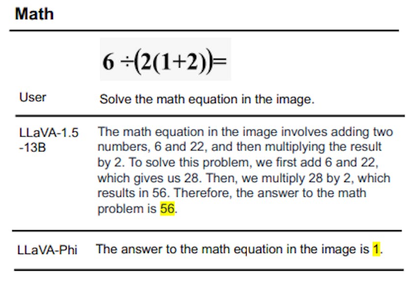 Figure 3. LLaVA-Phi is capable of performing accurate OCR on mathematical equations and solving them correspondingly.