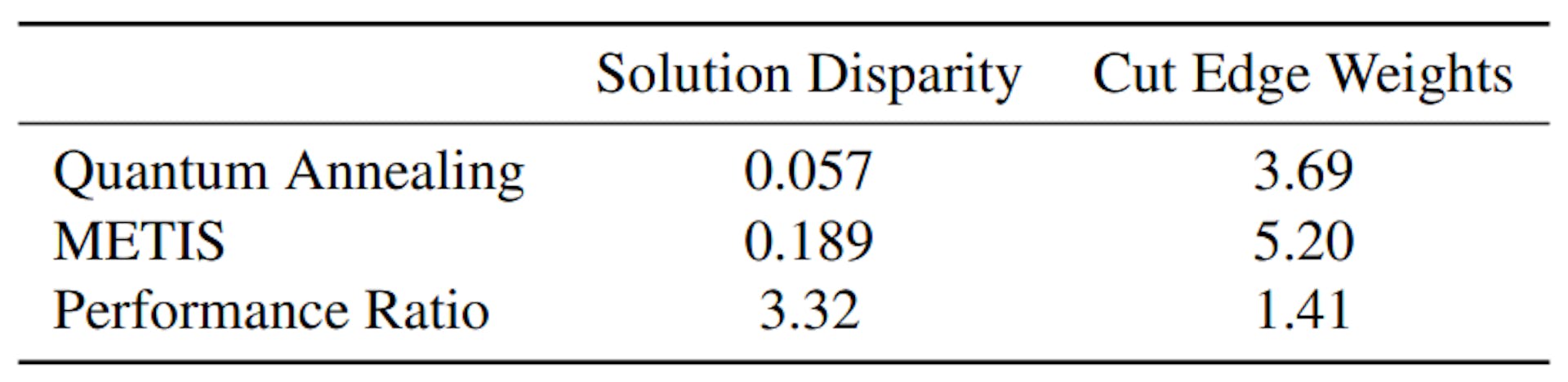 Table 1. Average performance statistics for quantum annealing compared with METIS. The ideal solution has as small a value as possible for both solution imbalance and cut edge weights.