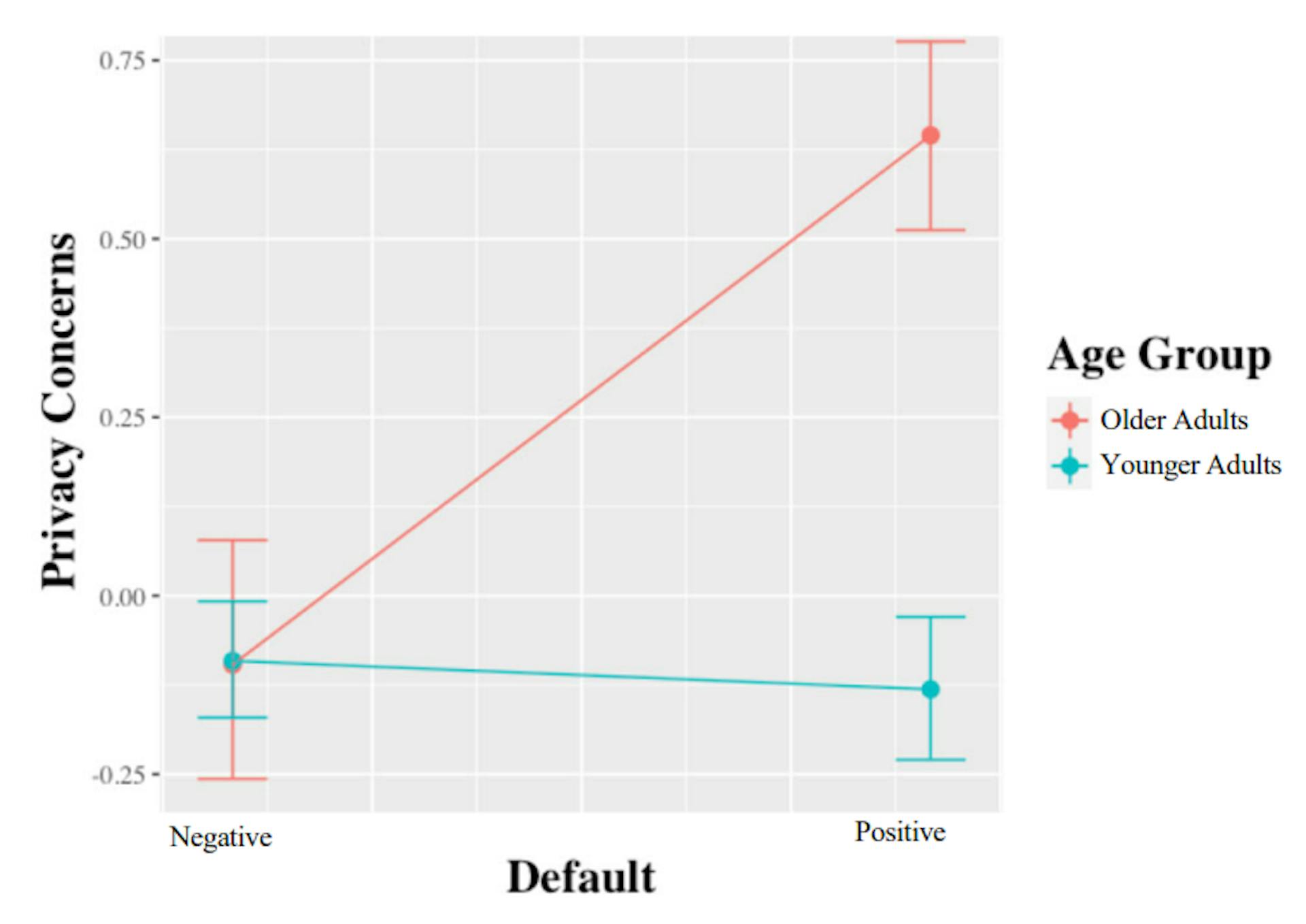 Fig. 8. An opt-out default can increase older adults’ concerns for privacy 