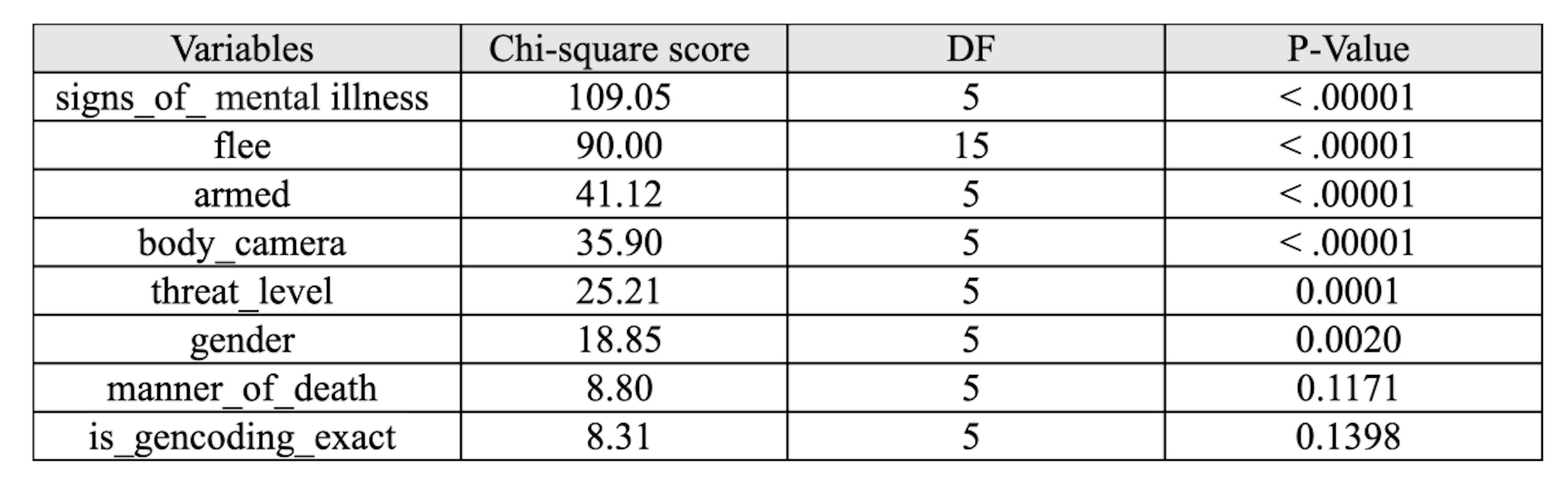 Table 4. Chi-square testing for categorical variables