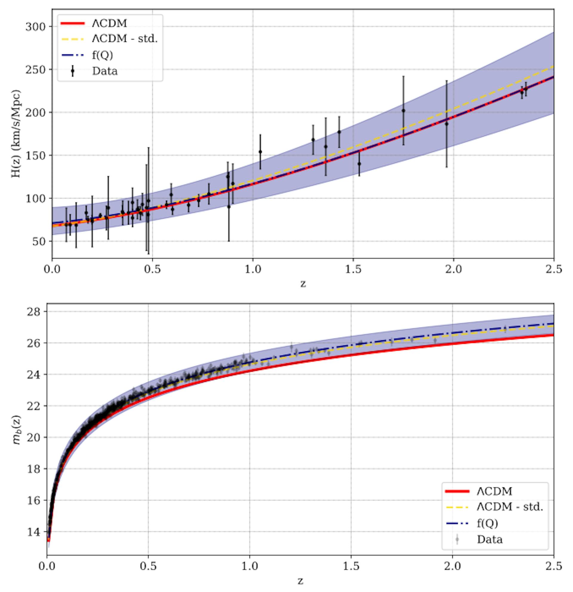Hình 6: Sự phát triển của tham số Hubble (trên cùng) và cường độ SN (dưới cùng) với độ dịch chuyển đỏ, z, như được dự đoán cho mô hình f(Q) được trình bày trong tác phẩm này (màu xanh lam có nét đứt), so với dữ liệu quan sát (màu đen) các dấu chấm có đường thẳng đứng biểu thị độ không đảm bảo). Sự phát triển được dự đoán theo mô hình ΛCDM (đỏ hoàn toàn và vàng nét đứt) cũng được hiển thị để so sánh, như được trình bày chi tiết trong văn bản.