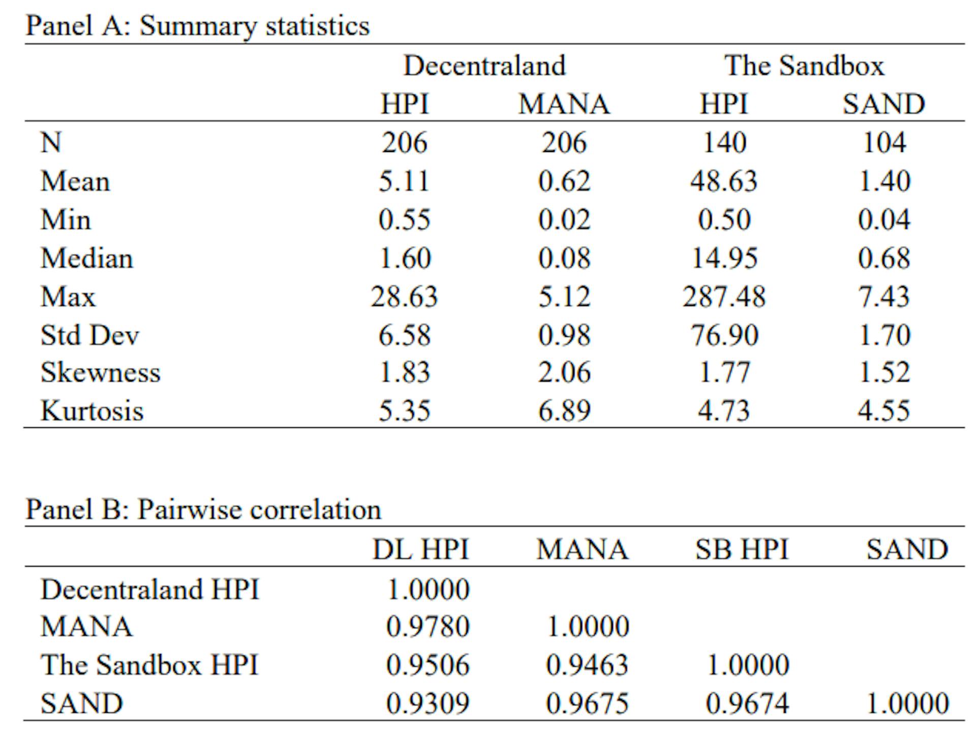 Table 3: Summary Statistics for Price IndicesPanel A reports the summary statistics of estimated hedonic price index (HPI) and its corresponding metaverse cryptocurrency at weekly frequency. Panel B reports the pairwise correlation between the HPI and cryptocurrencies. Decentraland’s MANA was launched around the same time as its LAND NFTs, while The Sandbox’s LAND NFTs were available for sale prior to the launch of SAND. Prior to the launch, The Sandbox accepted other cryptocurrencies and crypto assets as payments.