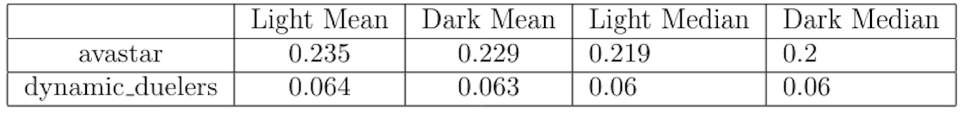 Table 4: Mean and Median selling price (eth) of lighter-skinned and darker-skinned NFTs