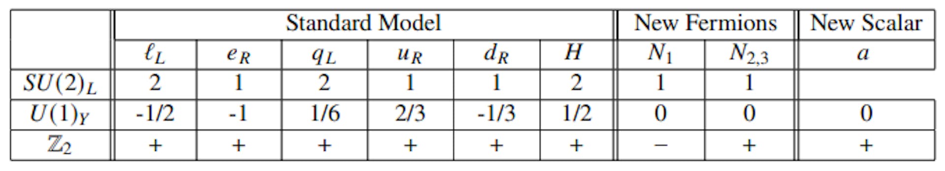 Table 2.1: Matter content and charge assignment of the considered model.