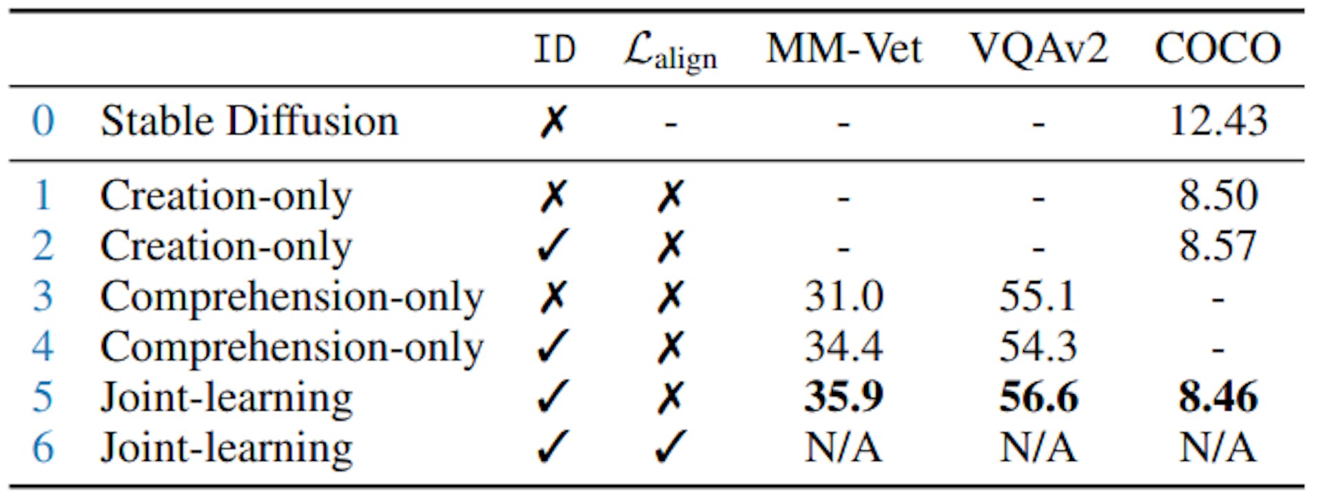 Table 3: Concrete analysis of the synergy between multimodal comprehension and creation (image synthesis). ID denotes whether the interleaved dataset is used during the second stage of pretraining.