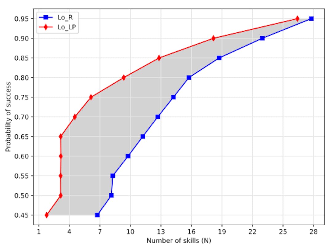 Figure 5: Probability of success of a nanotargeting campaign by combining the location and N skills. The red line represents an upper bound linked to using the least popular selection strategy for skills (Lo_LP). The blue line represents a lower bound linked to using the random selection strategy for skills (Lo_R).