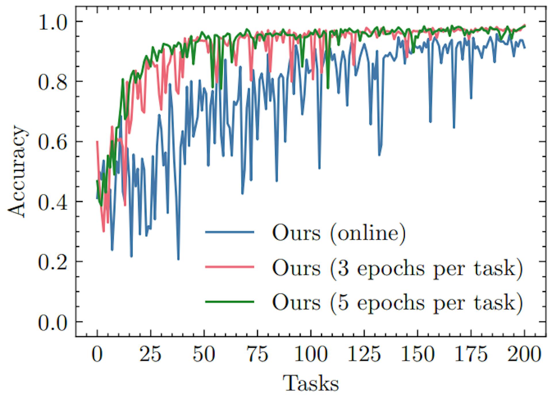 Figure 9. Cumulative test accuracy of our method in the online scenario (every data point is only seen once) and two offline scenarios (3 and 5 training epochs per task). Each plot is an average of five runs.