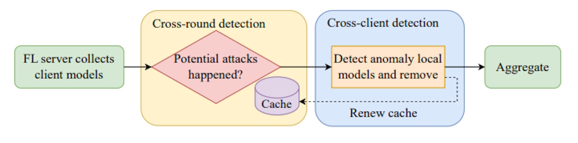 Figure 1 : Aperçu de la détection d'anomalies proposée pour les systèmes FL.