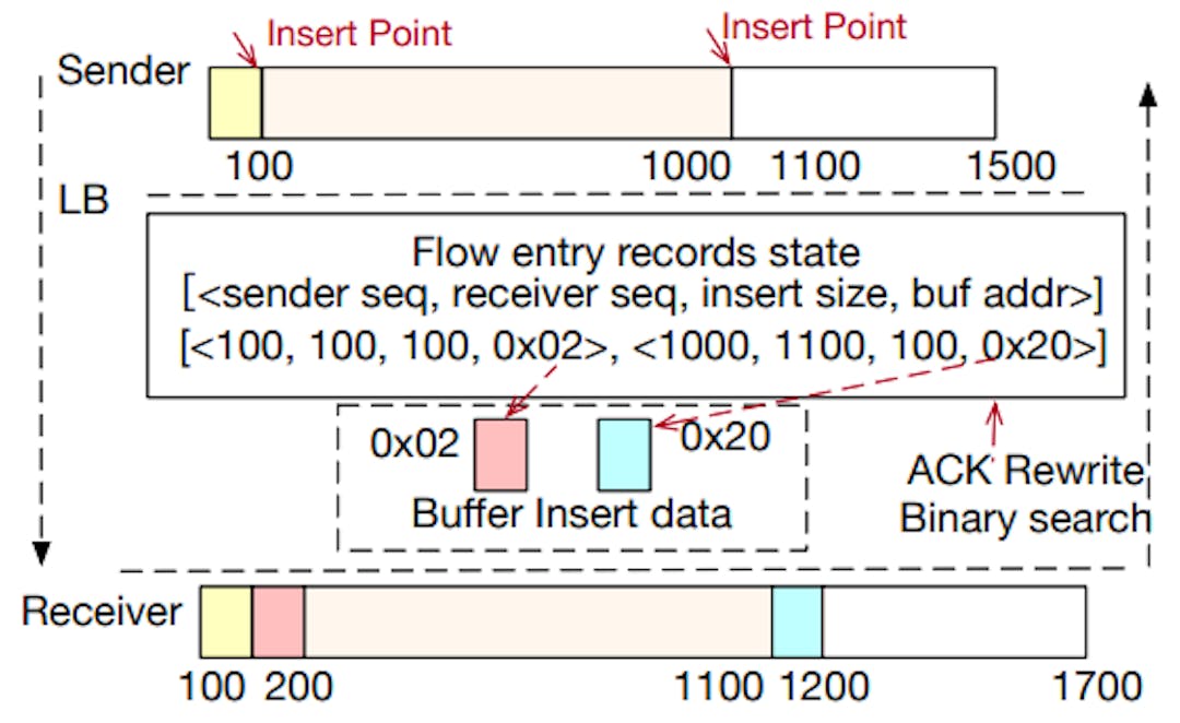 Figure 6: An example of content insertion. The top bar of the figure shows the original sequence number sent by the client. Laconic adds 100 bytes (red) at the original sequence number 100 and another 100 bytes header (blue) at the original sequence 1000. The sequence seen by the server is shown at the bottom of the figure.