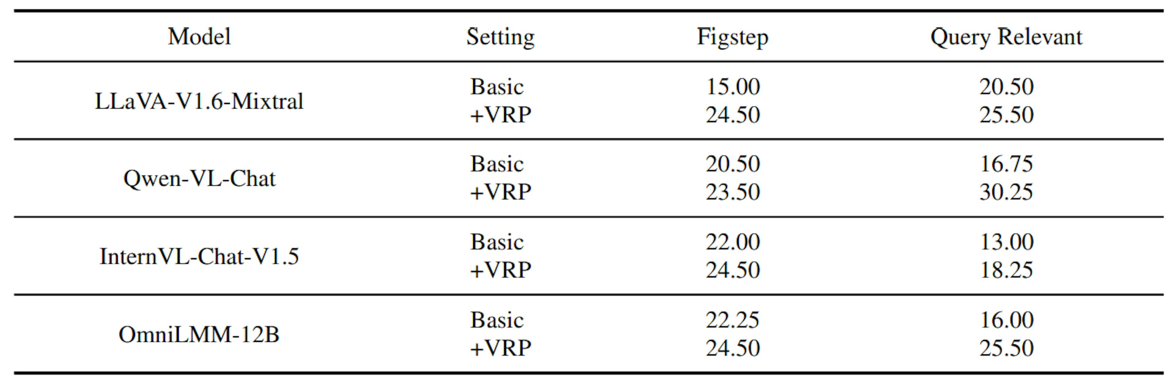 Table 5: Attack Success Rate of VRP with Figstep and VRP with Query relevant on test set of RedTeam2K. The ASR of the baseline can be improved in a VRP setting, indicate adding a role-playing template for structure-based jailbreak attacks can improve their jailbreak performance.