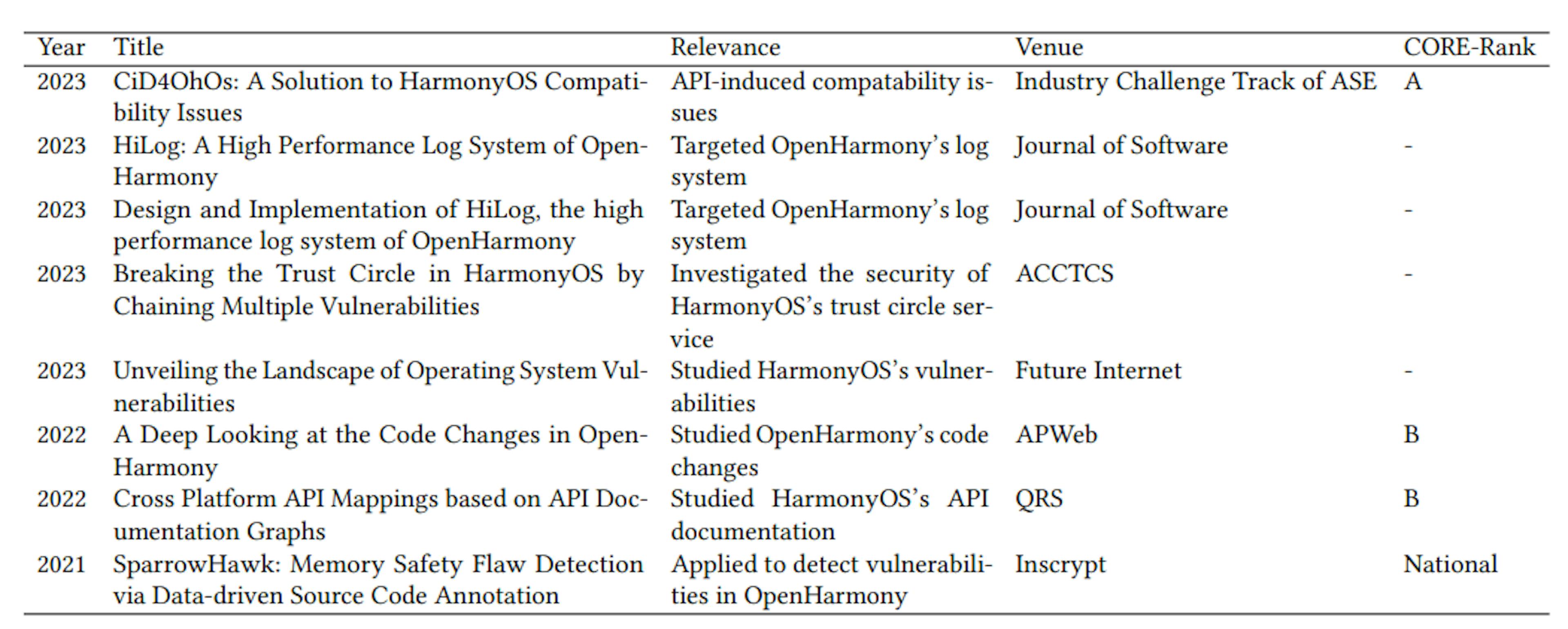 Table 4. The list of OpenHarmony-related primary publications.