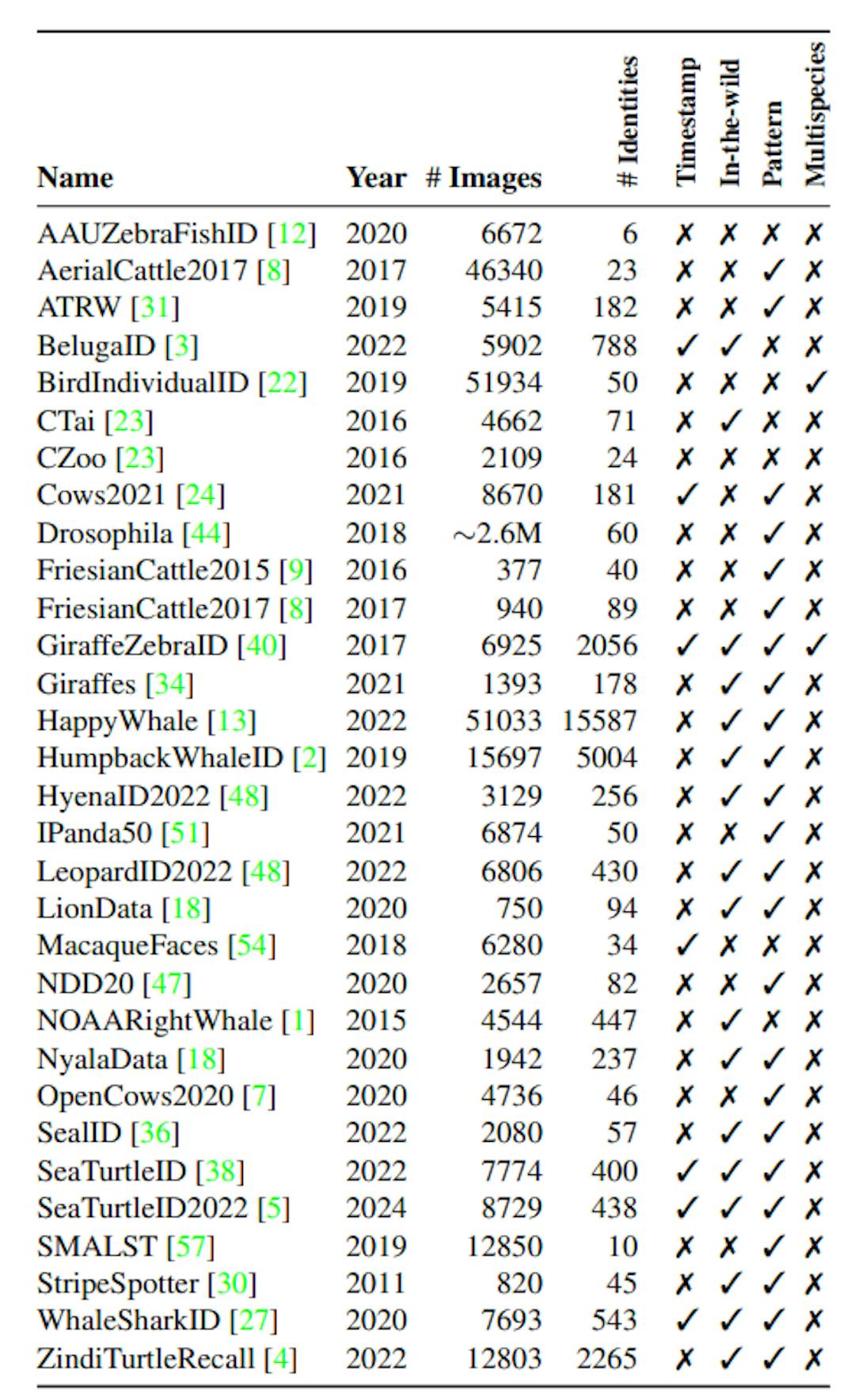WildlifeDatasets: an Open-source Toolkit for Animal Re-identification ...