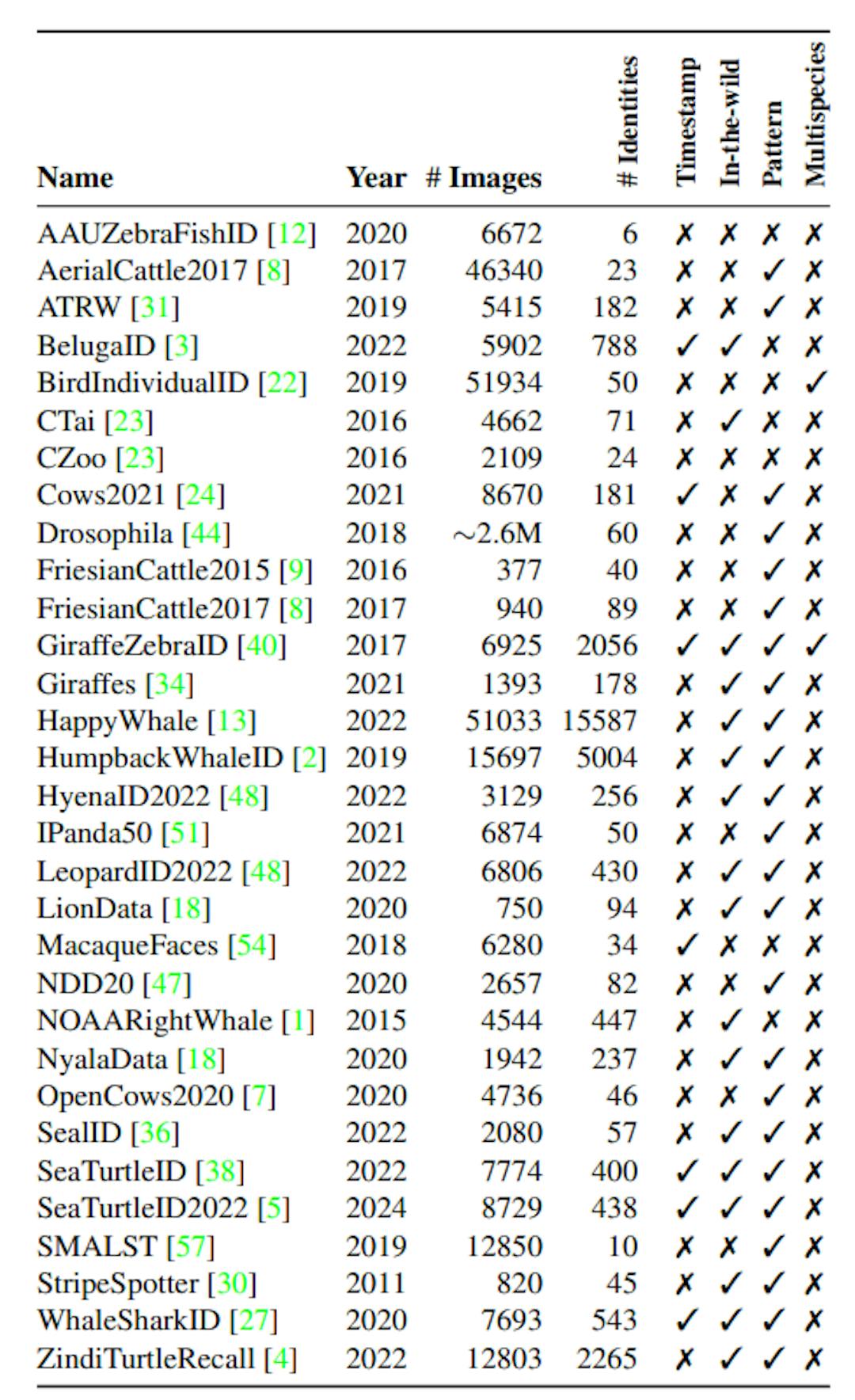 Table 1. Publicly available animal re-identification datasets.We list all datasets for animal re-identification and their relevant