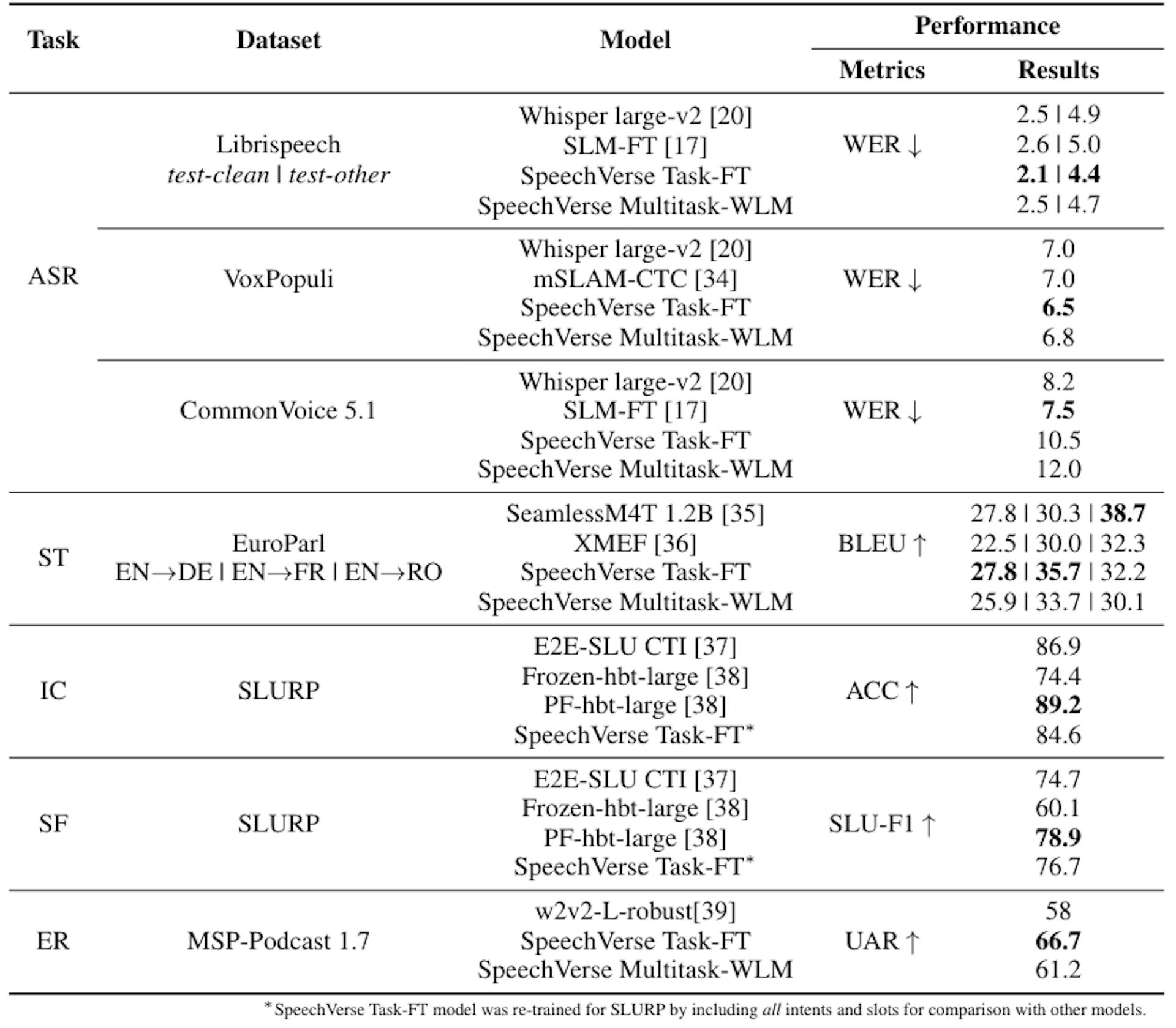 Table 4: Comparison of SpeechVerse models to prior specialized SOTA models on five diverse tasks: automatic speech recognition (ASR), speech translation (ST), intent classification (IC), slot filling (SF), and emotion recognition (ER).