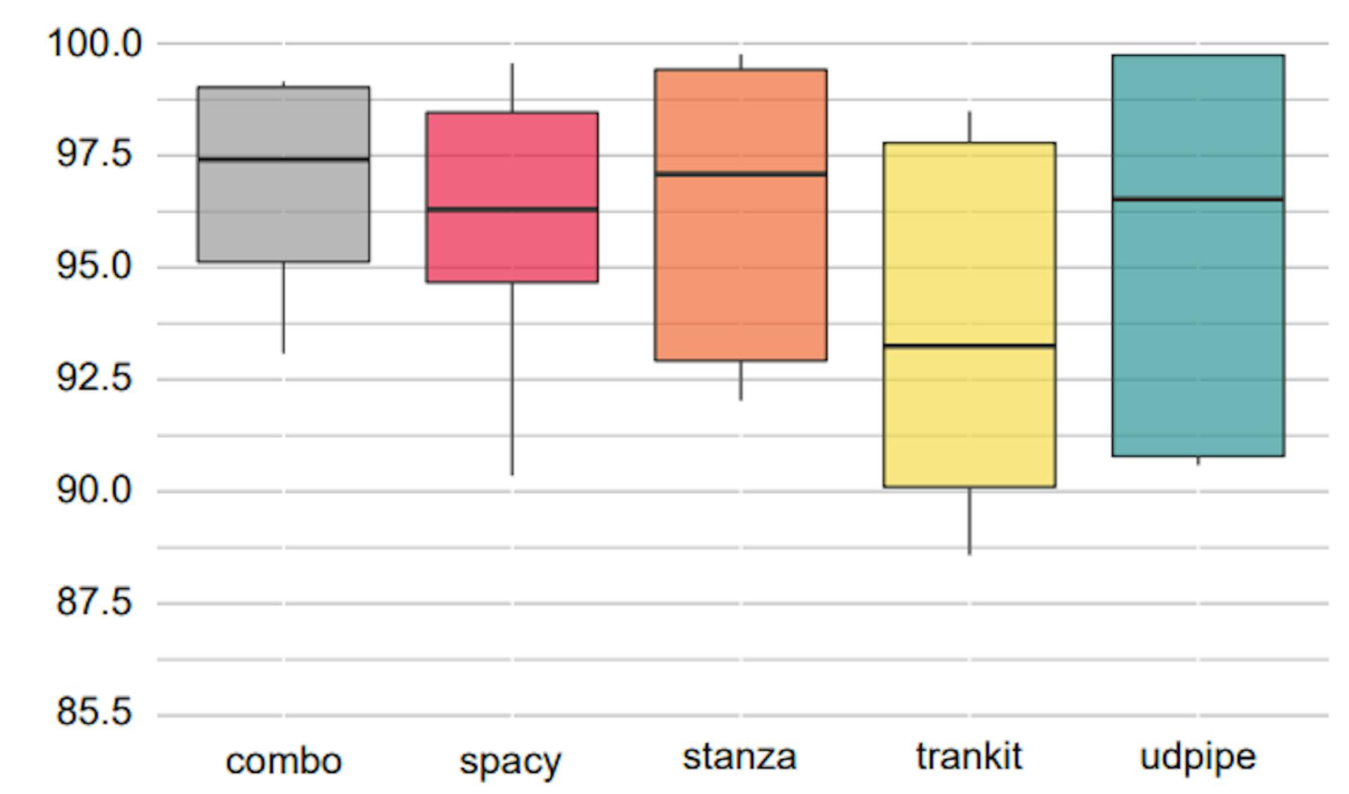 Figure 5: Dispersion of model performance measured by F1 on the UD tagset and Sentences, Words, UPOS, XPOS, and Lemmas tasks.