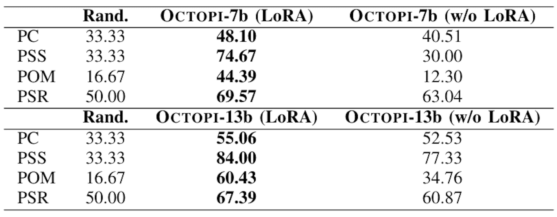 TABLE XIII. End-to-end Fine-tuning Physical Understanding Result Comparisons. End-to-end fine-tuning for physical understanding tasks significantly improves physical understanding for both OCTOPI7b and OCTOPI-13b.